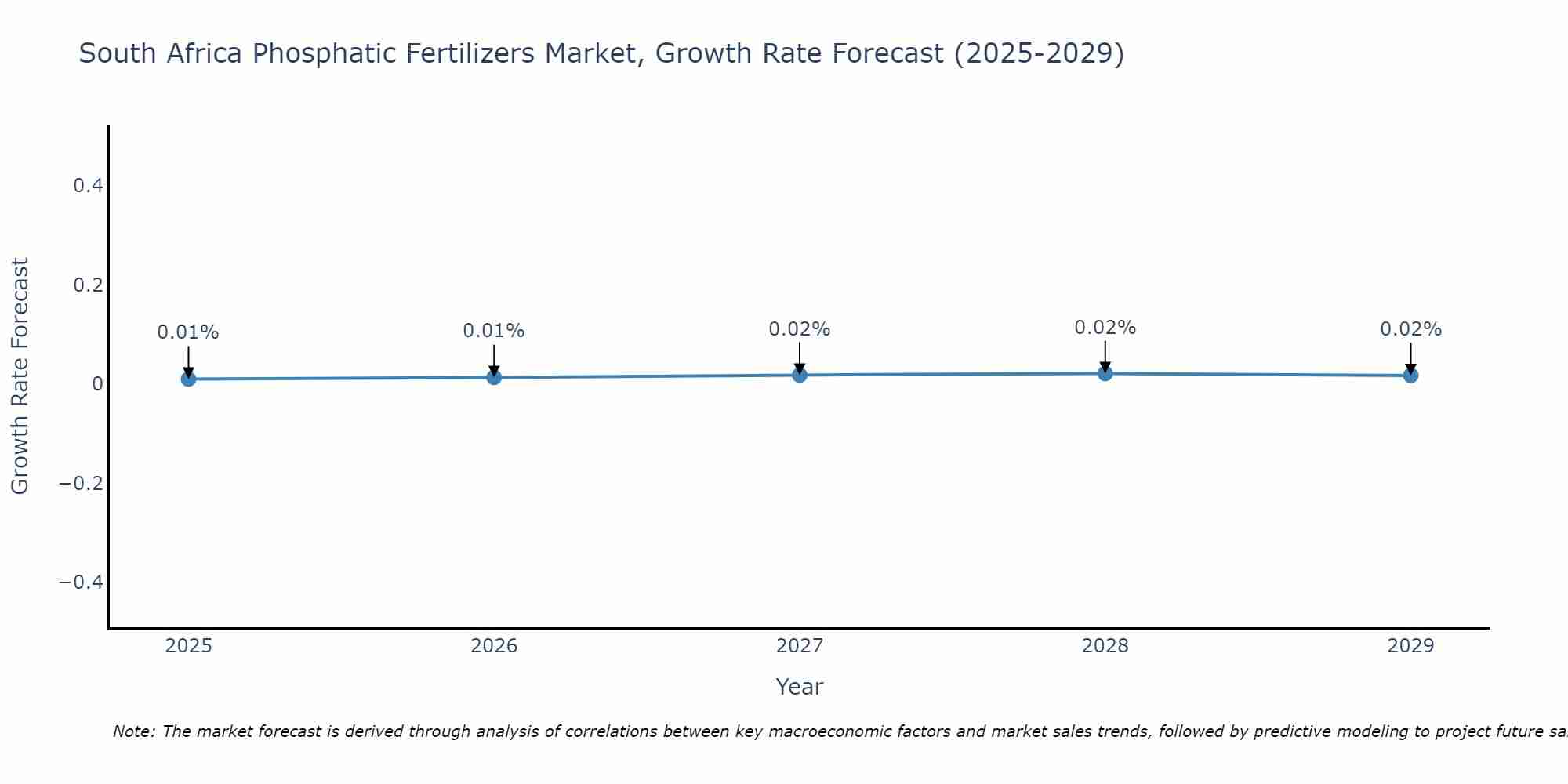 South Africa Phosphatic Fertilizers Market Growth Rate