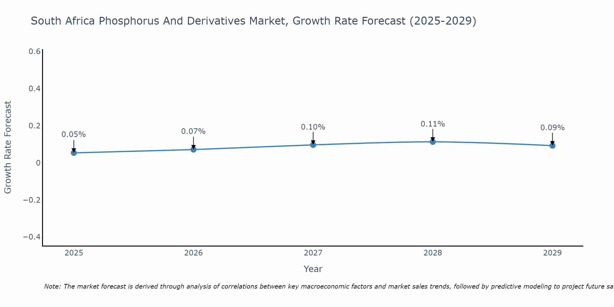 South Africa Phosphorus And Derivatives Market Growth Rate