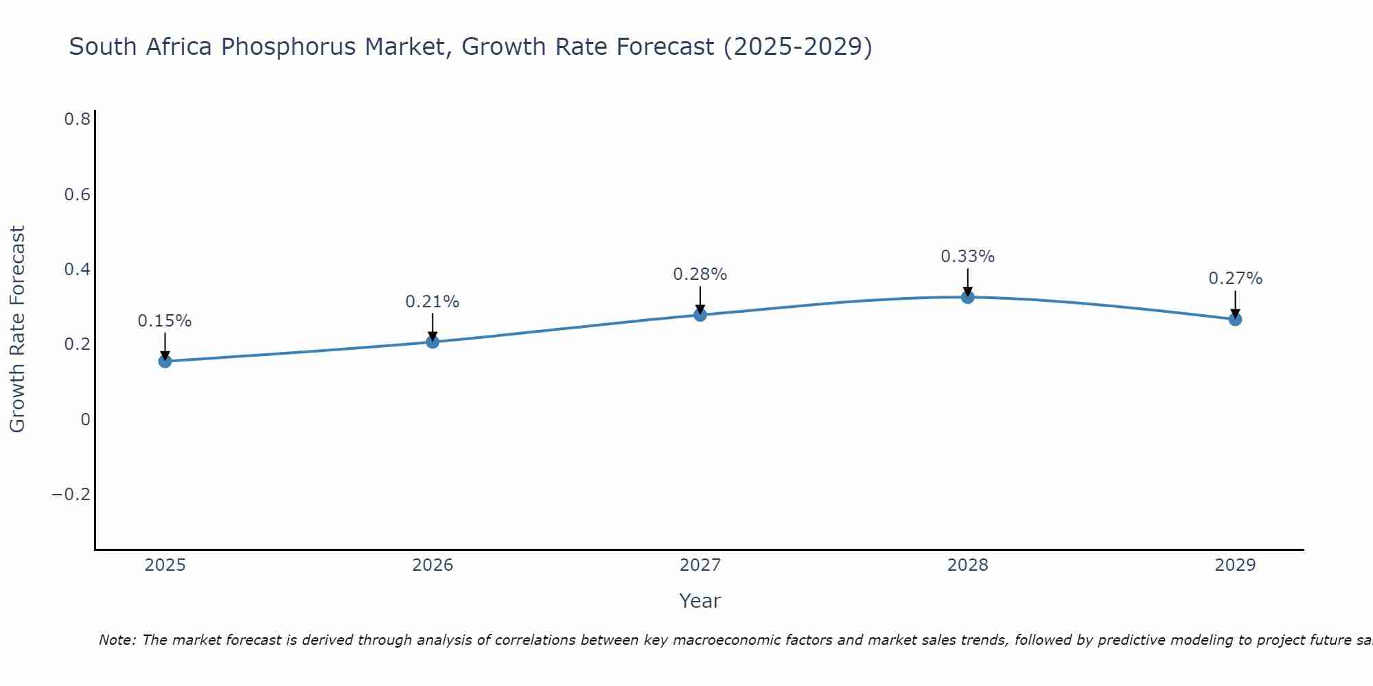 South Africa Phosphorus Market Growth Rate