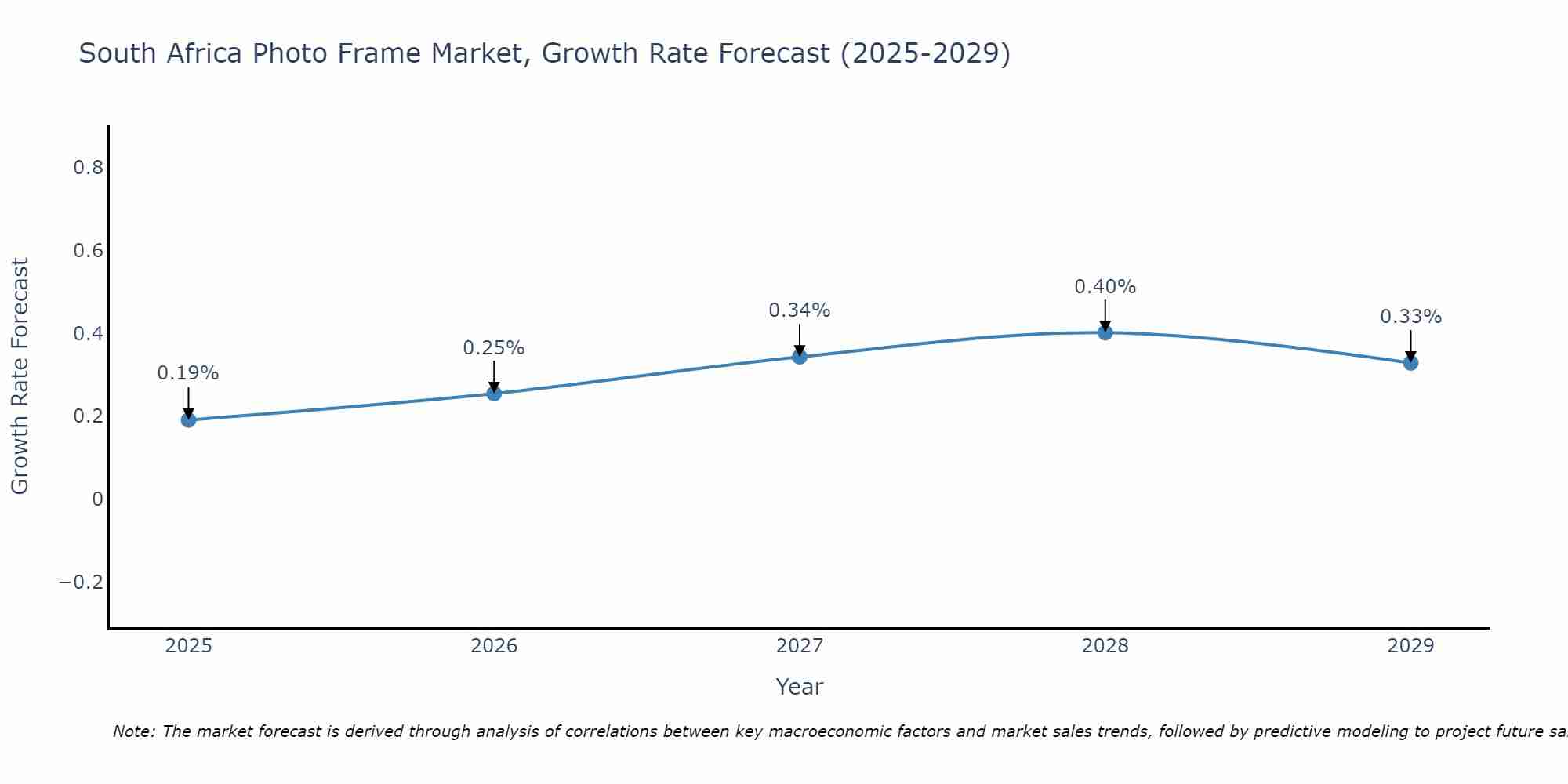 South Africa Photo Frame Market Growth Rate