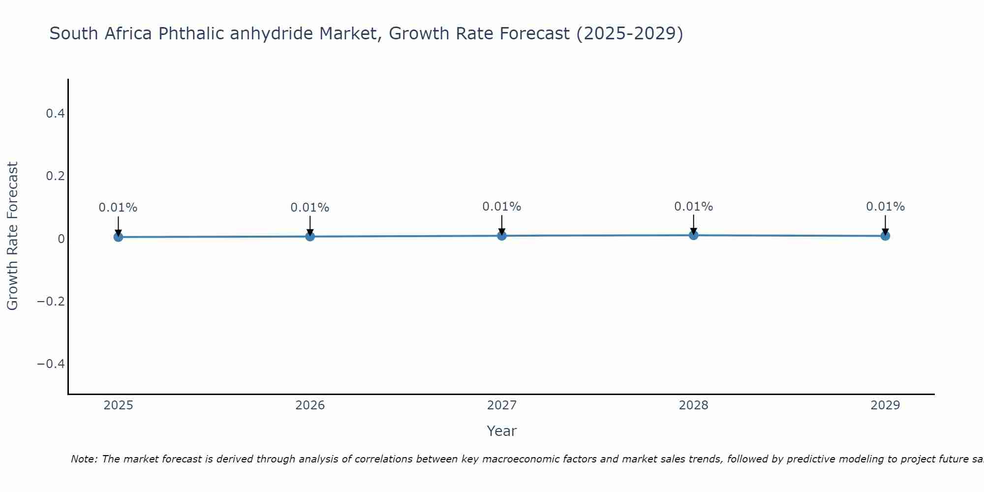 South Africa Phthalic anhydride Market Size Growth Rate