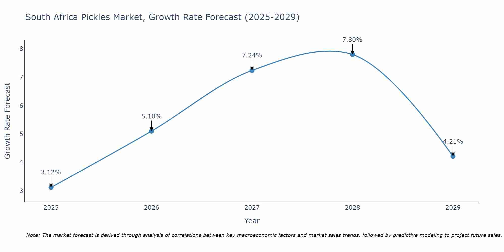 South Africa Pickles Market Growth Rate
