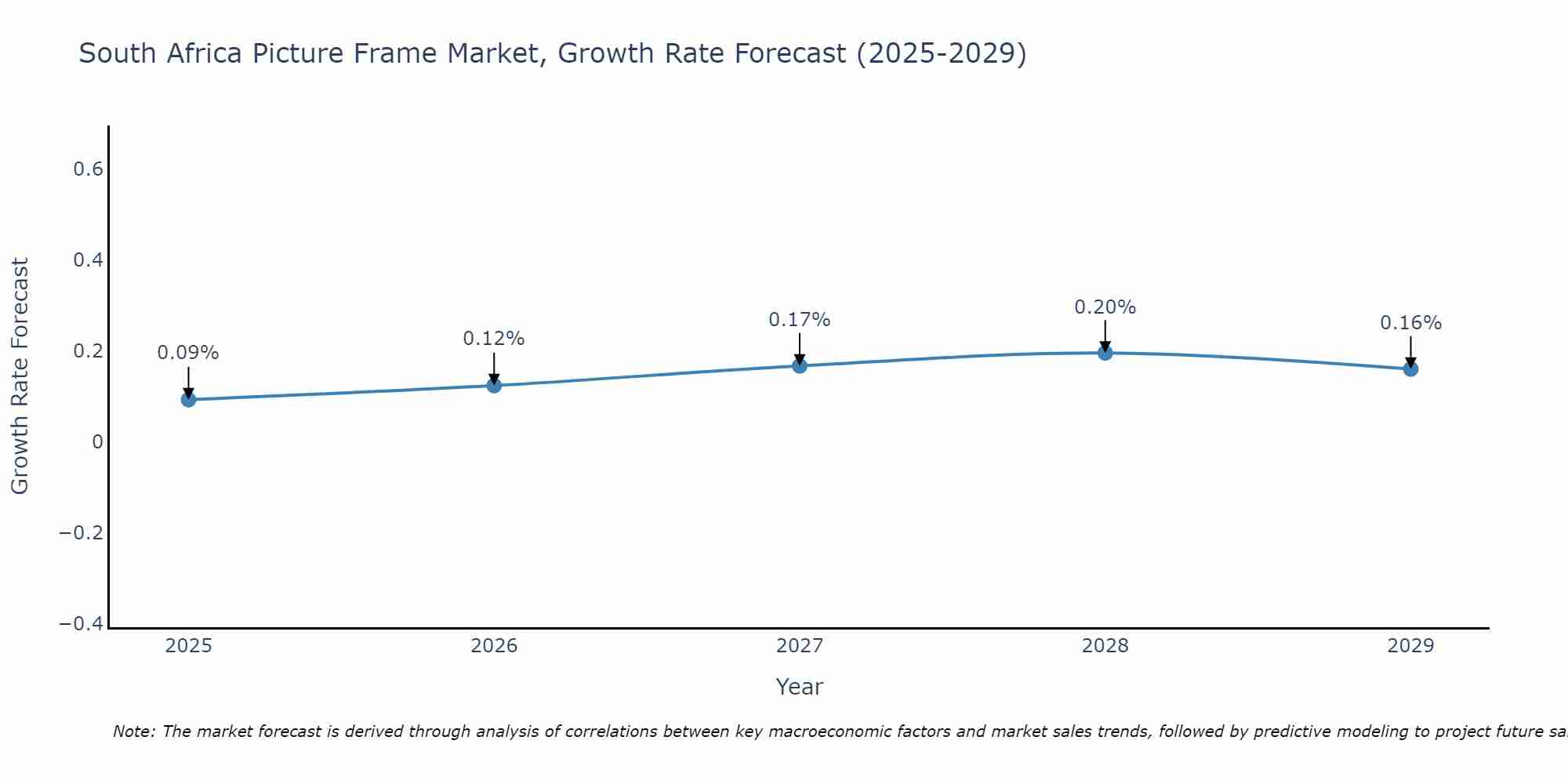 South Africa Picture Frame Market Growth Rate