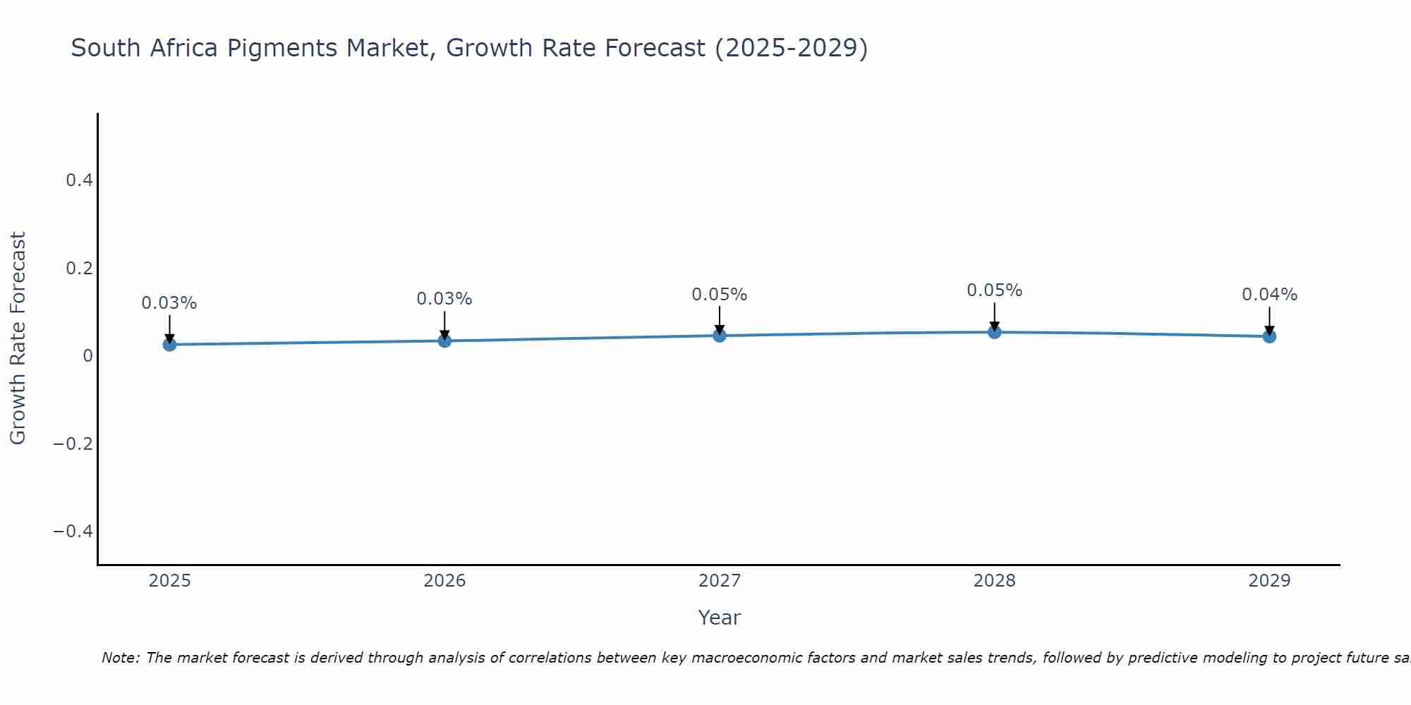 South Africa Pigments Market Size Growth Rate