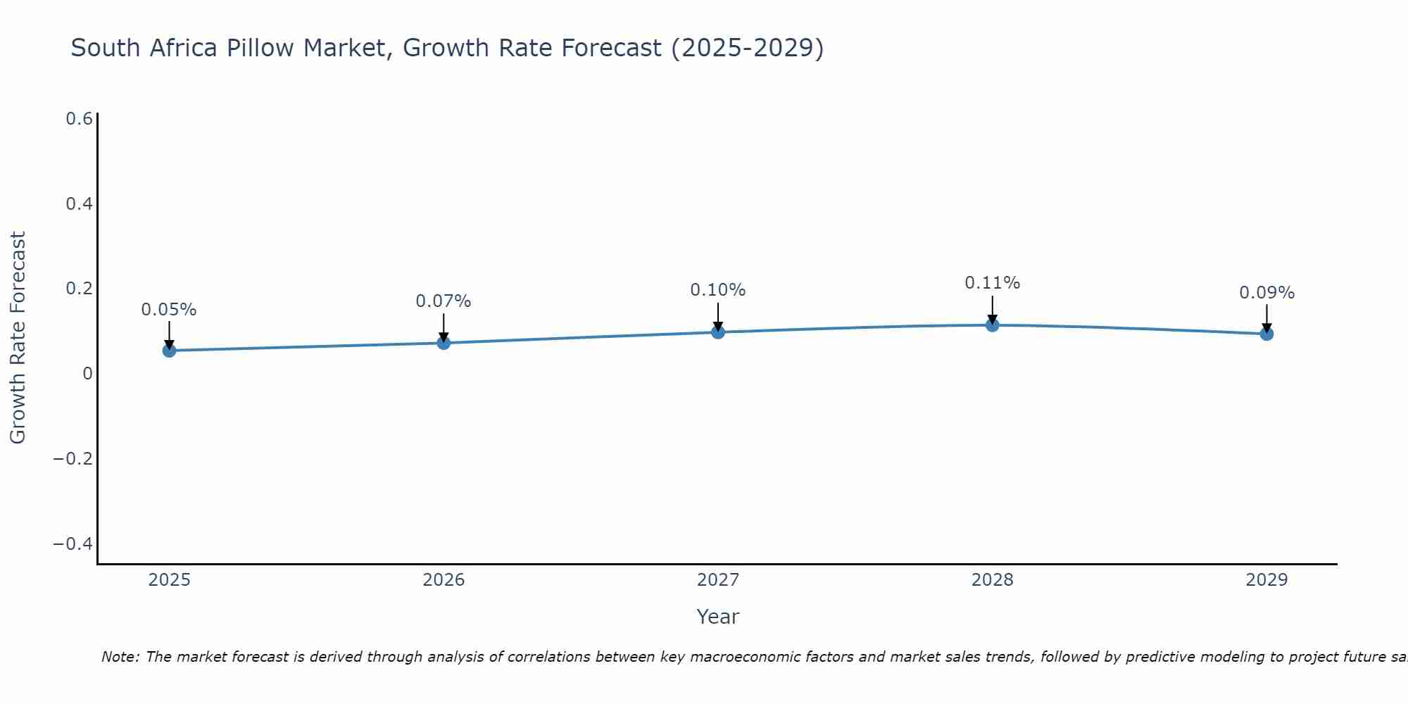 South Africa Pillow Market Growth Rate