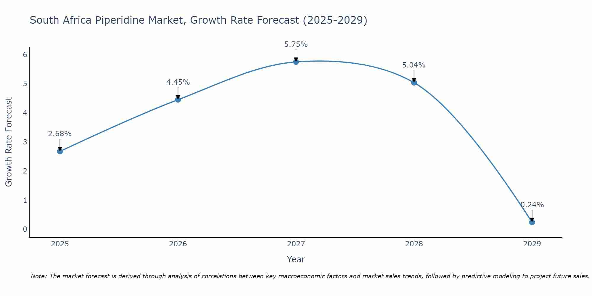 South Africa Piperidine Market Growth Rate