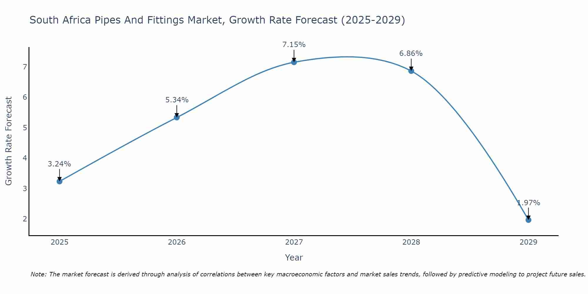 South Africa Pipes And Fittings Market Growth Rate