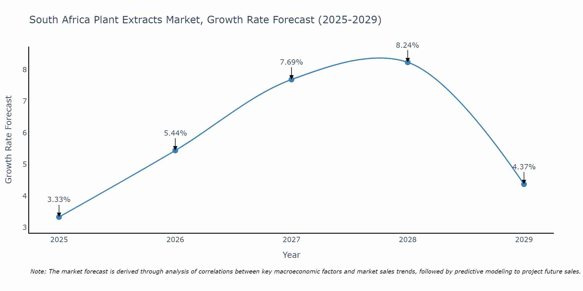 South Africa Plant Extracts Market Size Growth Rate