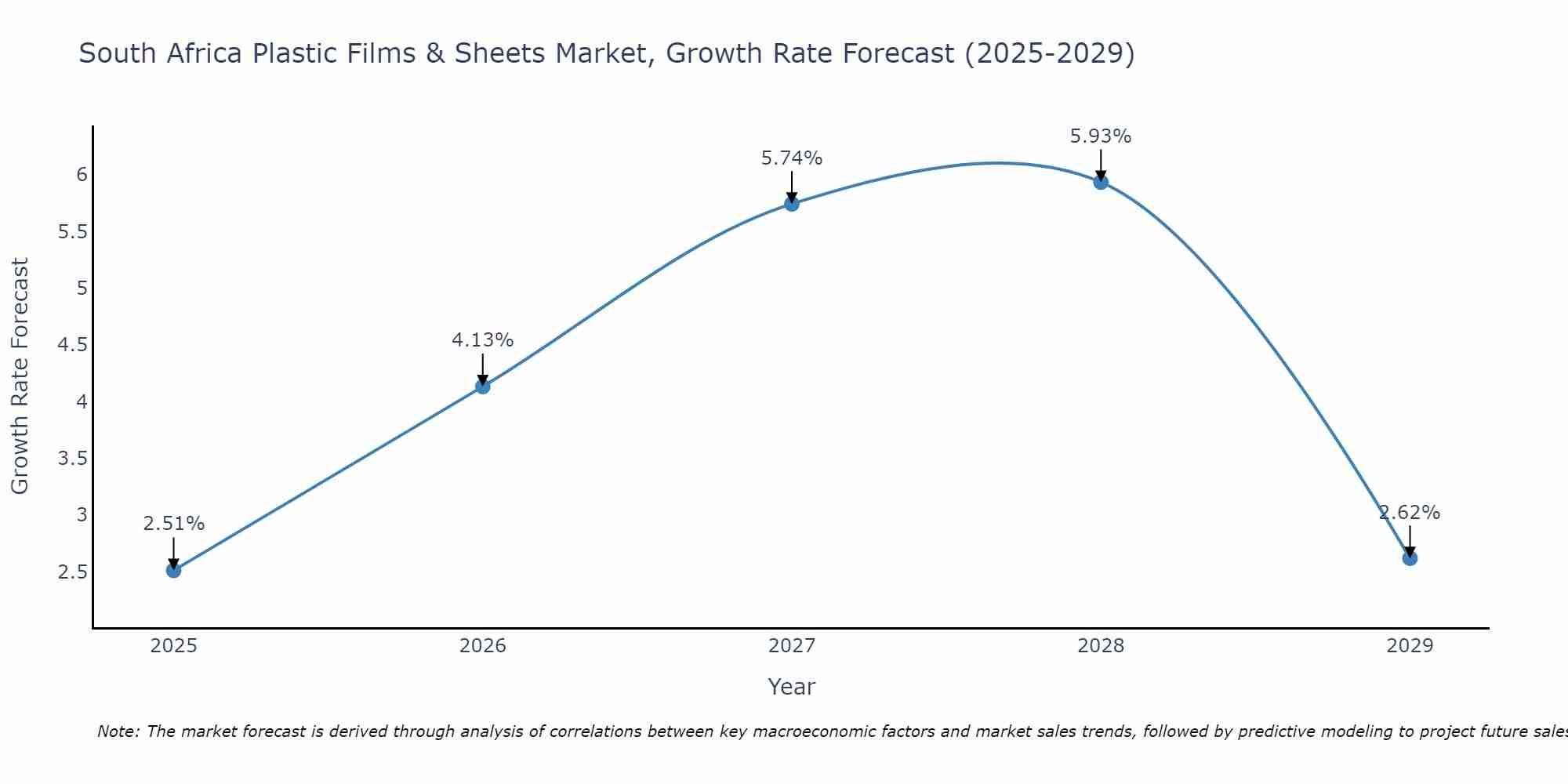 South Africa Plastic Films & Sheets Market Growth Rate