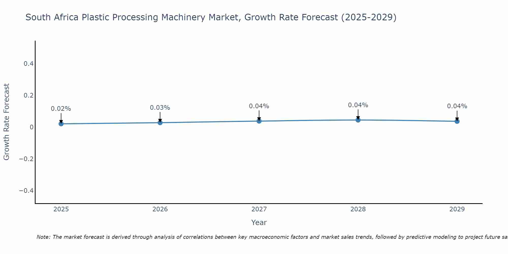 South Africa Plastic Processing Machinery Market Growth Rate