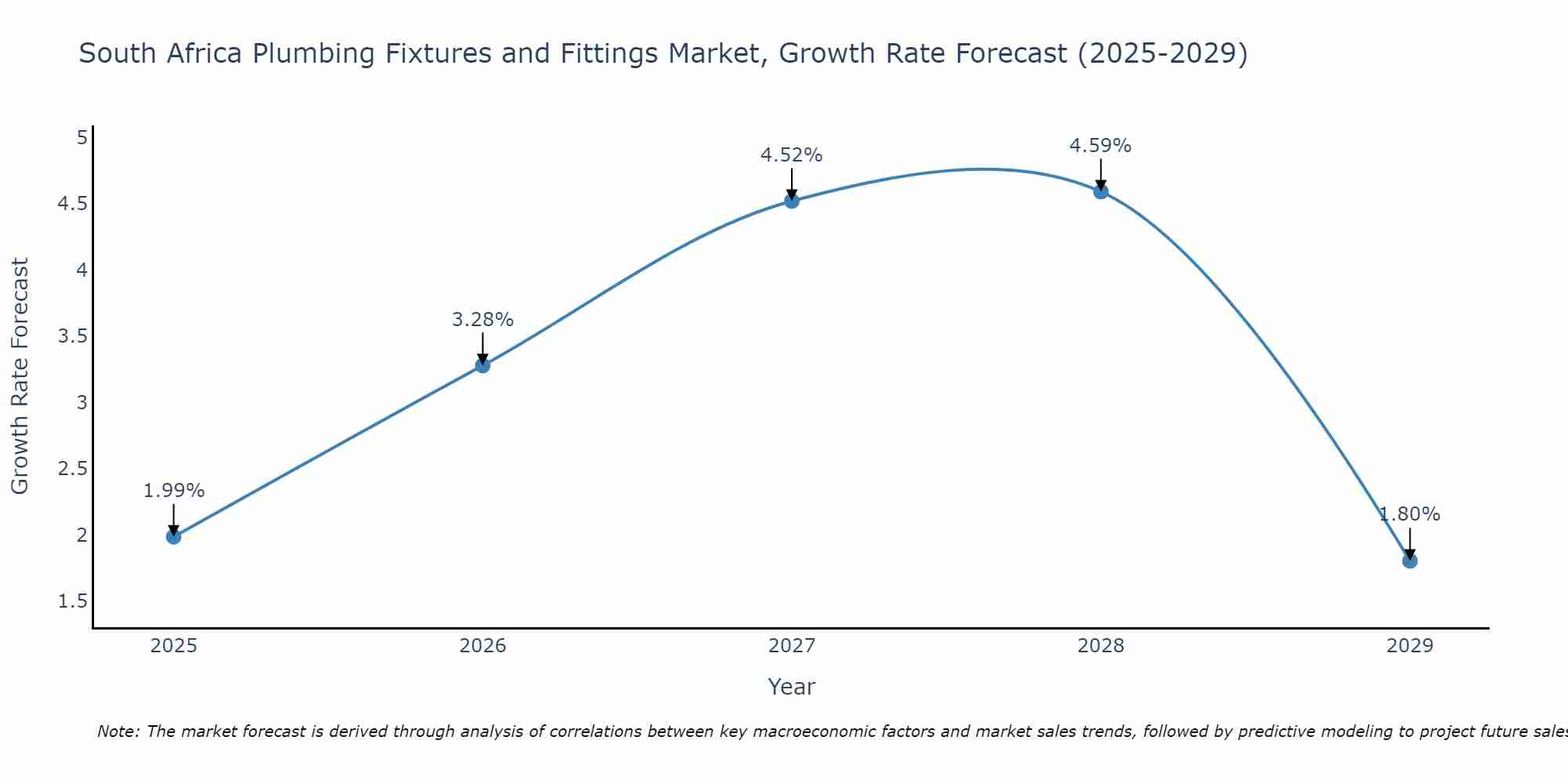 South Africa Plumbing Fixtures and Fittings Market Growth Rate
