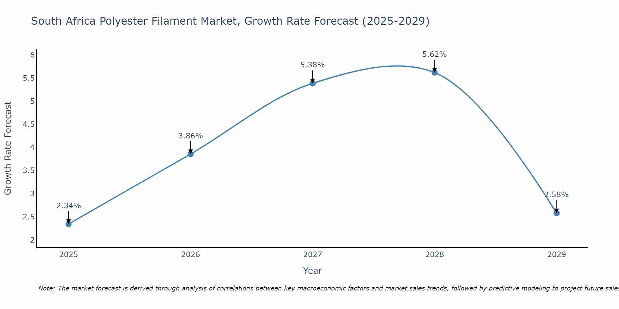 South Africa Polyester Filament Market Growth Rate