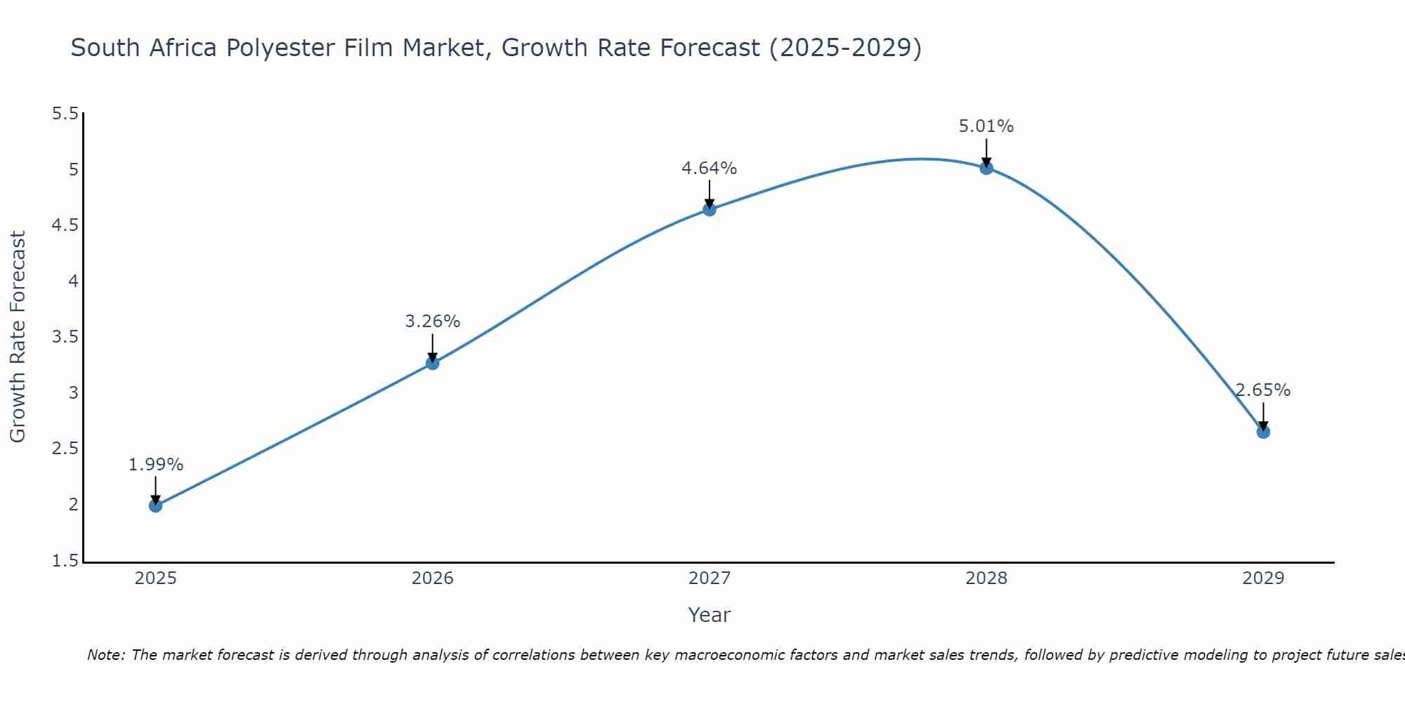 South Africa Polyester Film Market Growth Rate