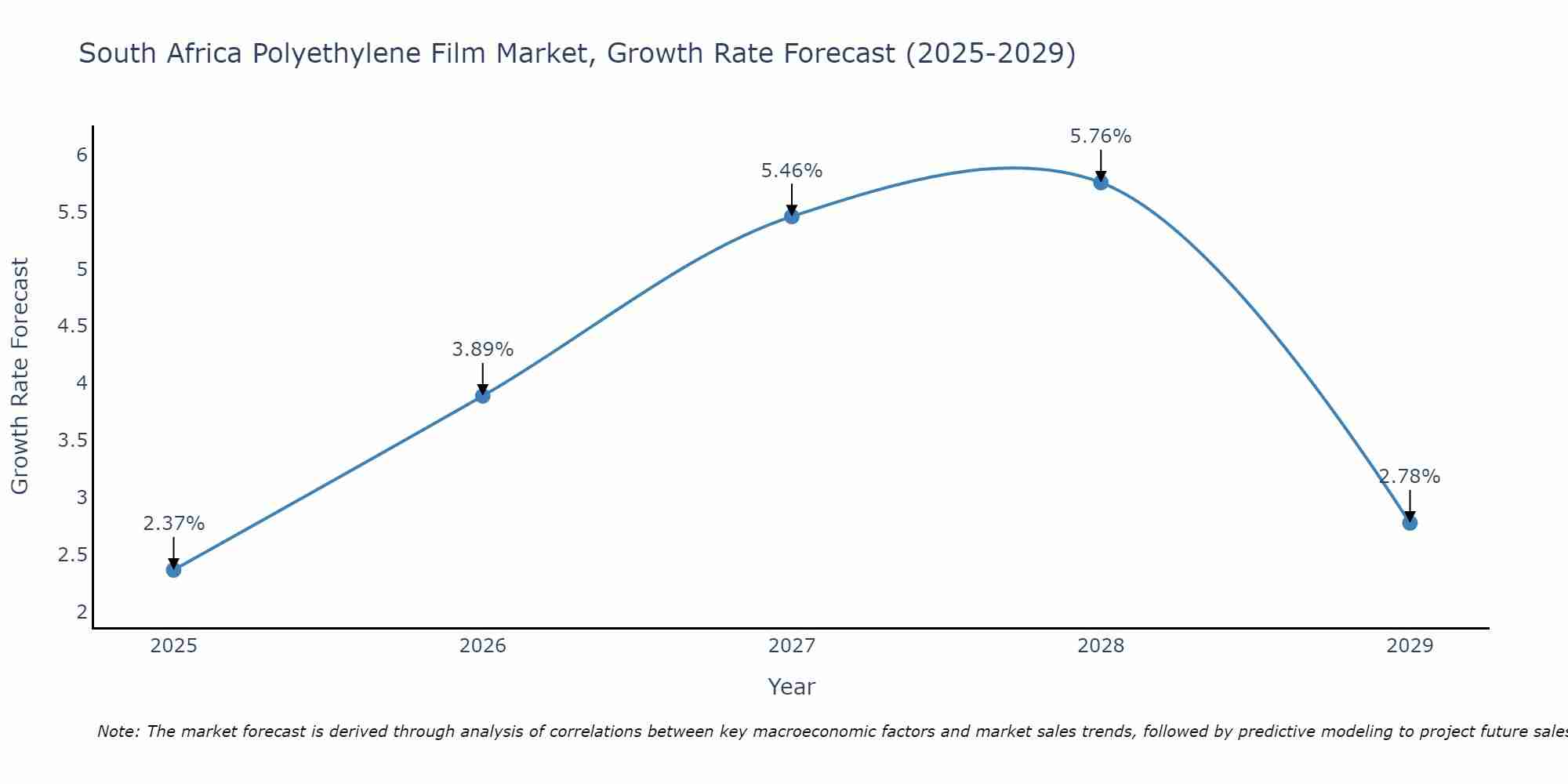 South Africa Polyethylene Film Market Growth Rate