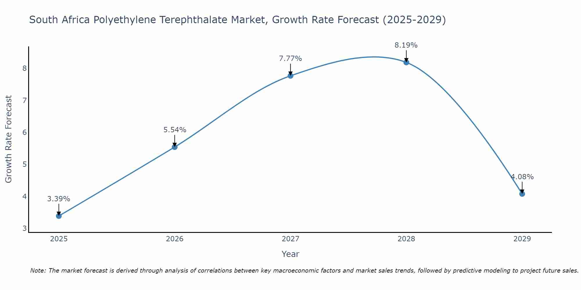 South Africa Polyethylene Terephthalate Market Growth Rate