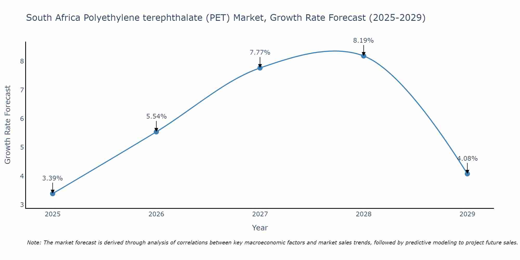 South Africa Polyethylene terephthalate (PET) Market Growth Rate