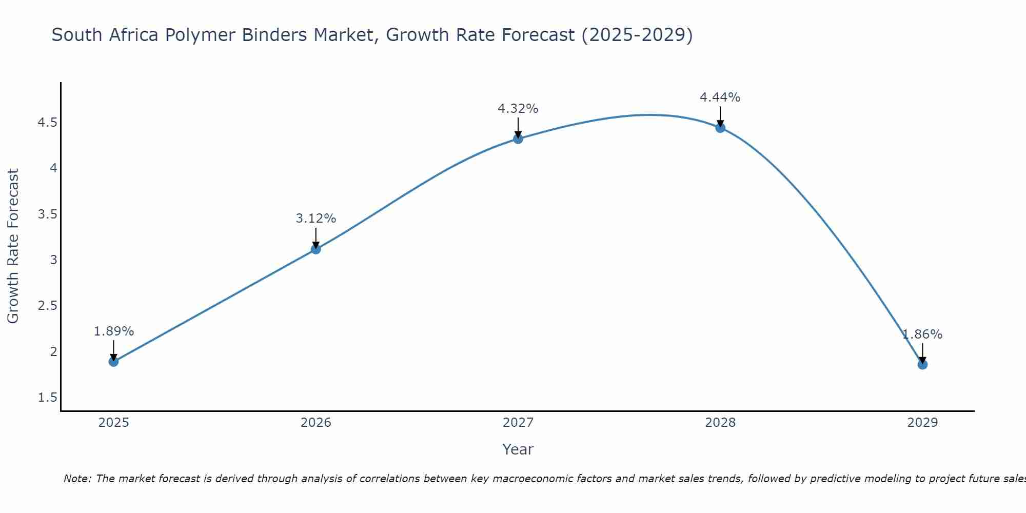 South Africa Polymer Binders Market Growth Rate