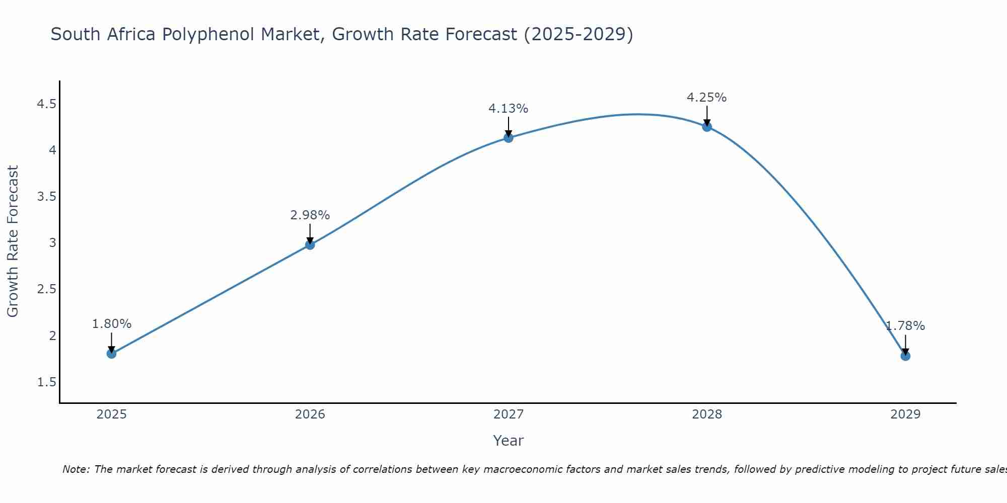 South Africa Polyphenol Market Growth Rate