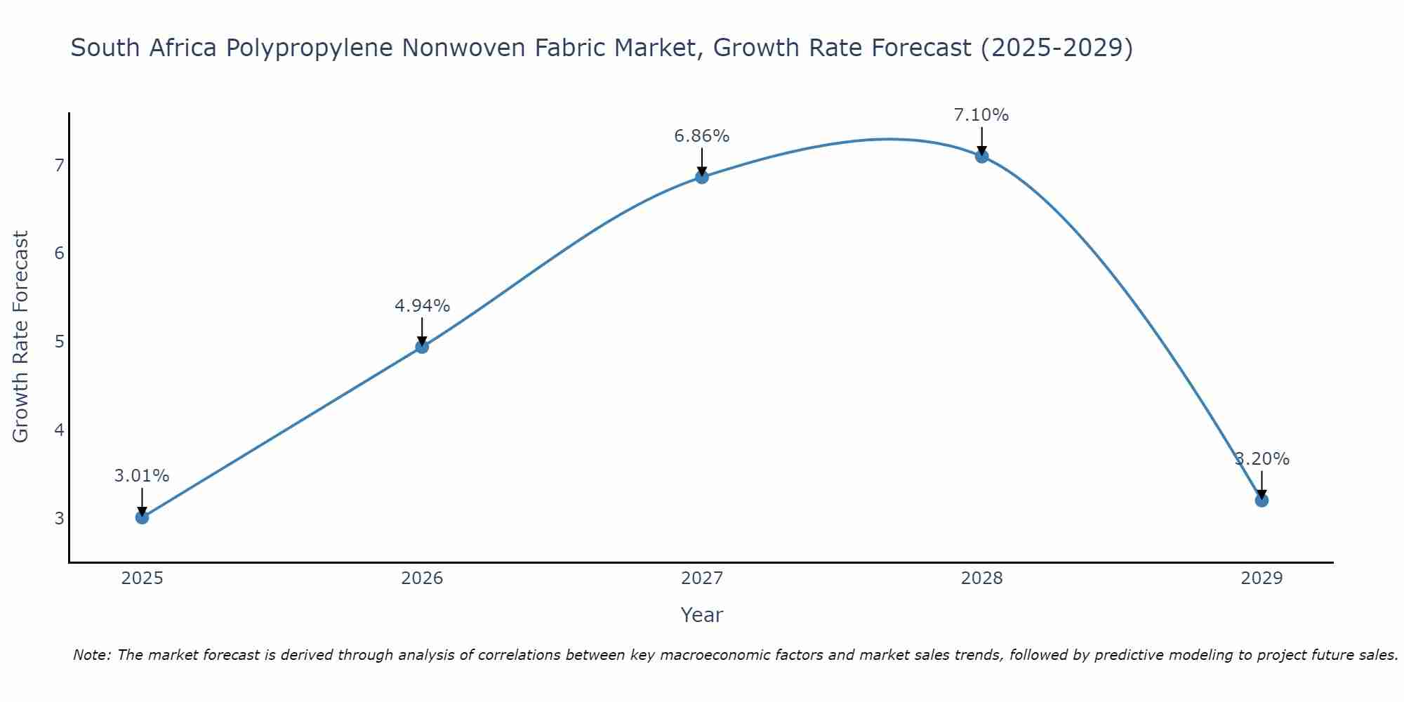 South Africa Polypropylene Nonwoven Fabric Market Size Growth Rate