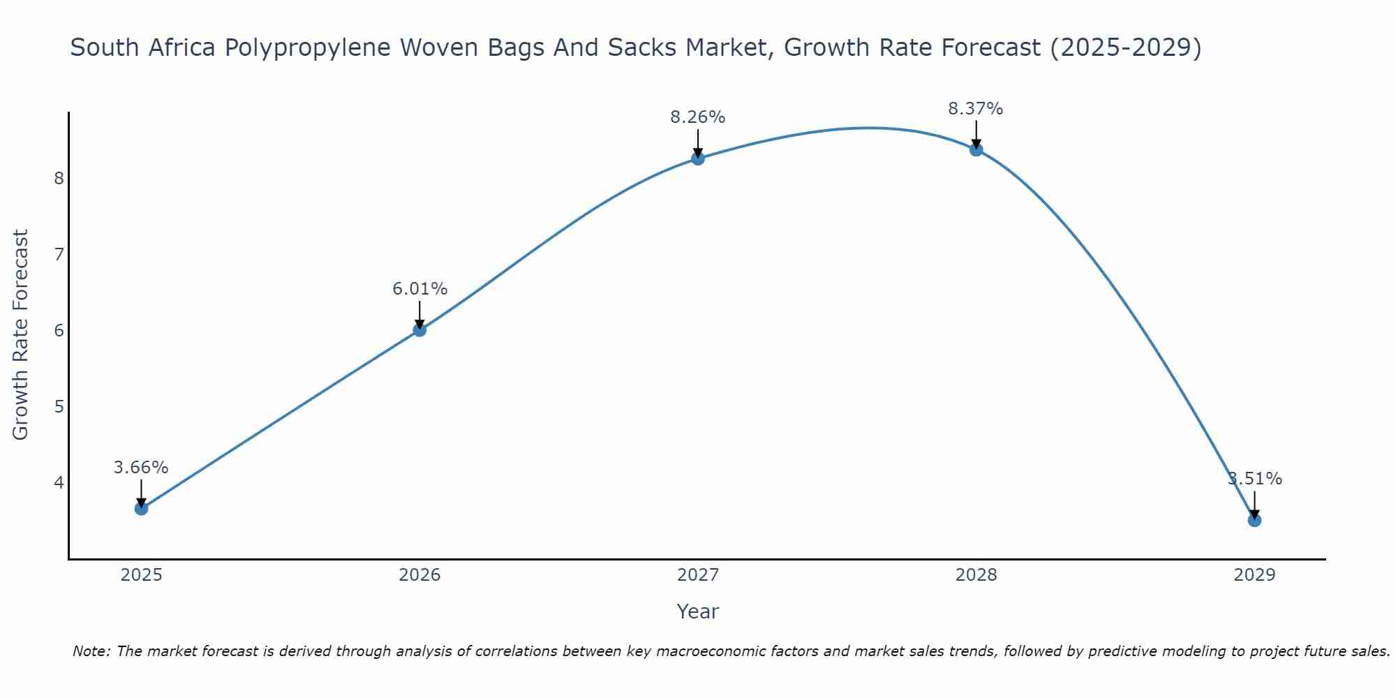 South Africa Polypropylene Woven Bags And Sacks Market Growth Rate