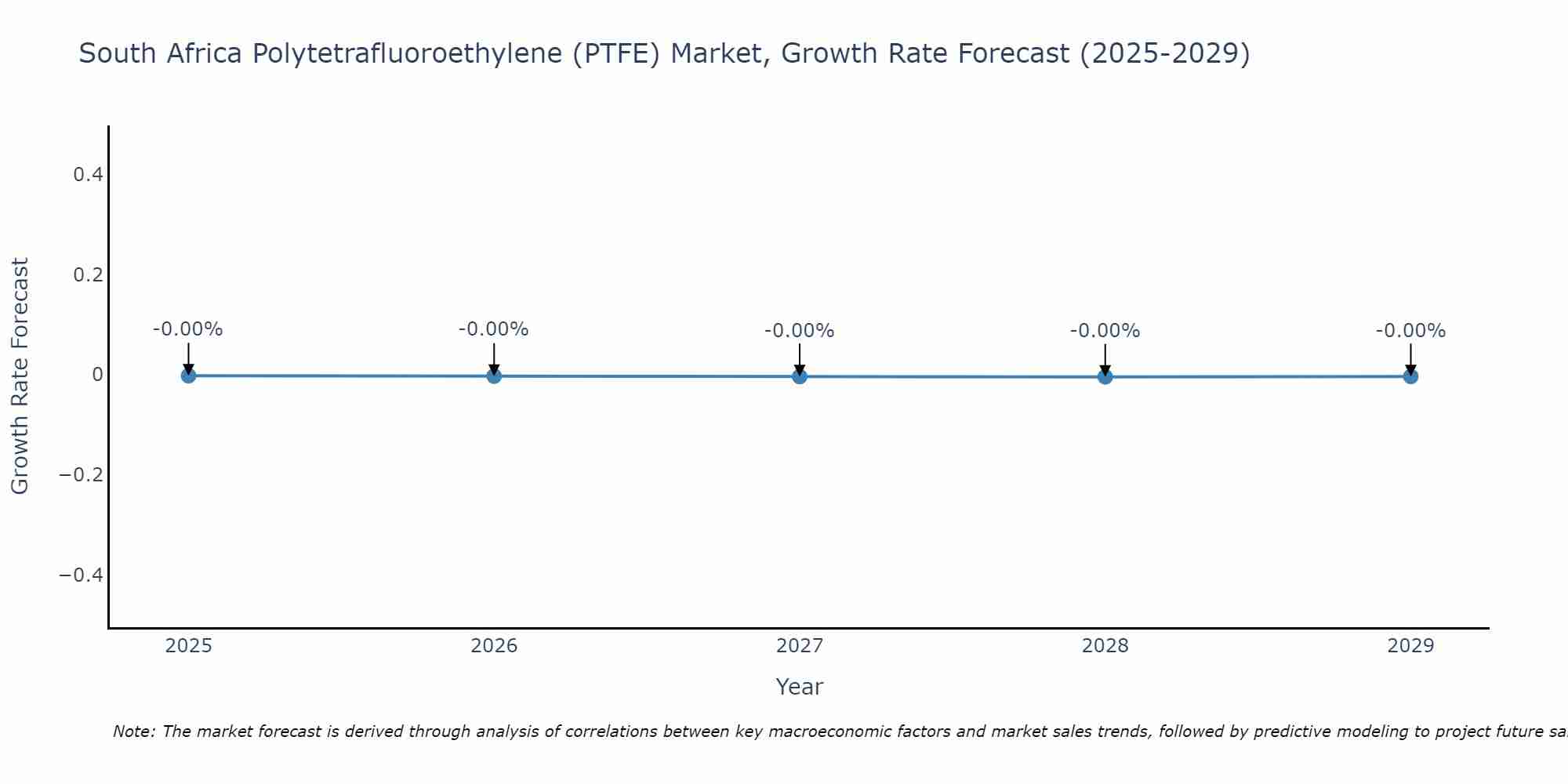 South Africa Polytetrafluoroethylene (PTFE) Market Growth Rate
