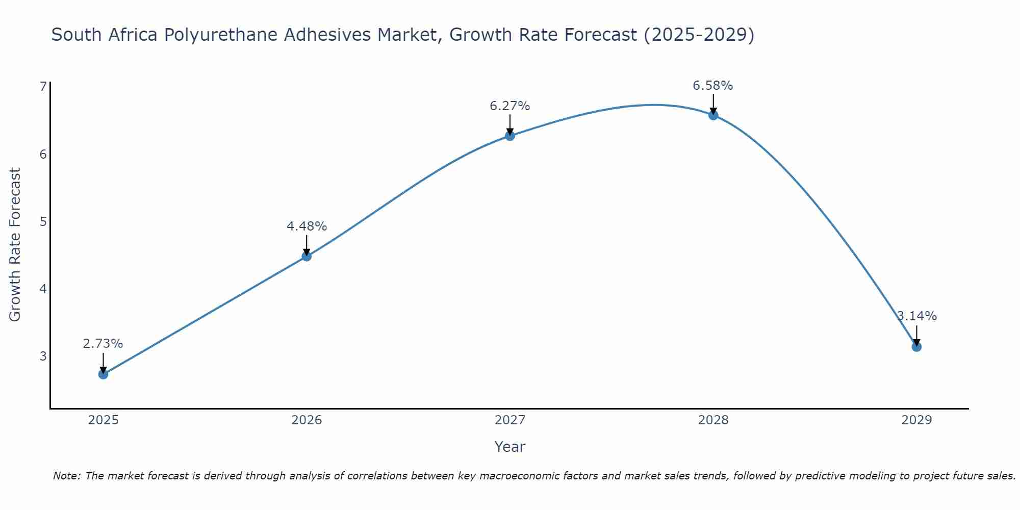 South Africa Polyurethane Adhesives Market Growth Rate