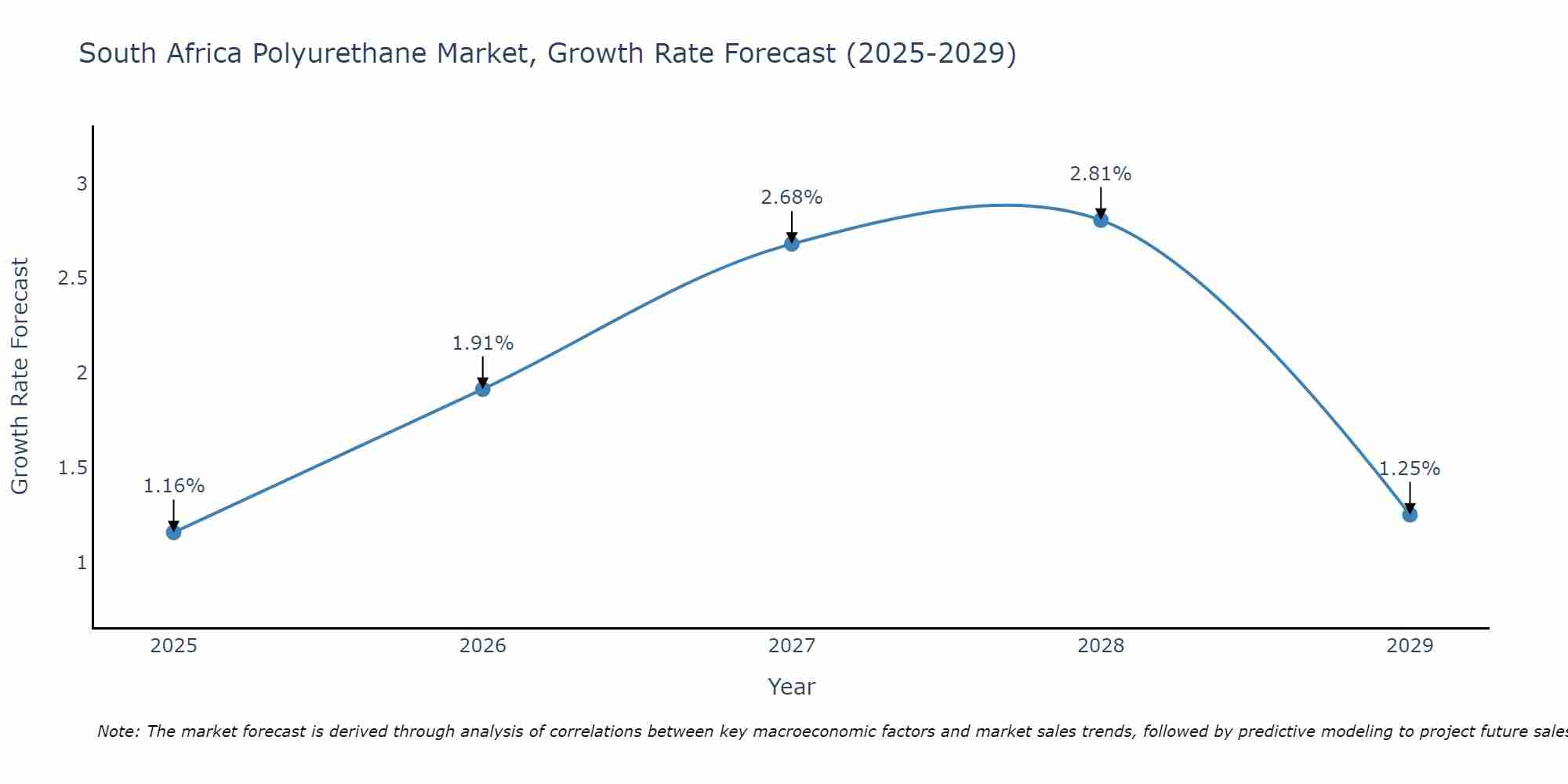 South Africa Polyurethane Market Growth Rate