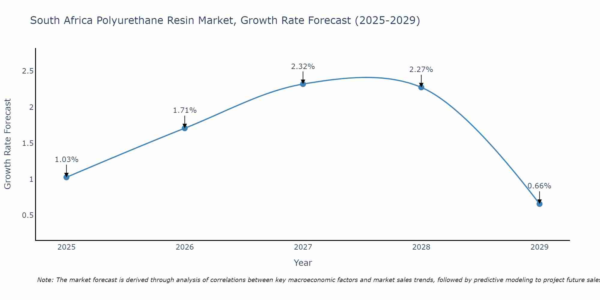 South Africa Polyurethane Resin Market Growth Rate