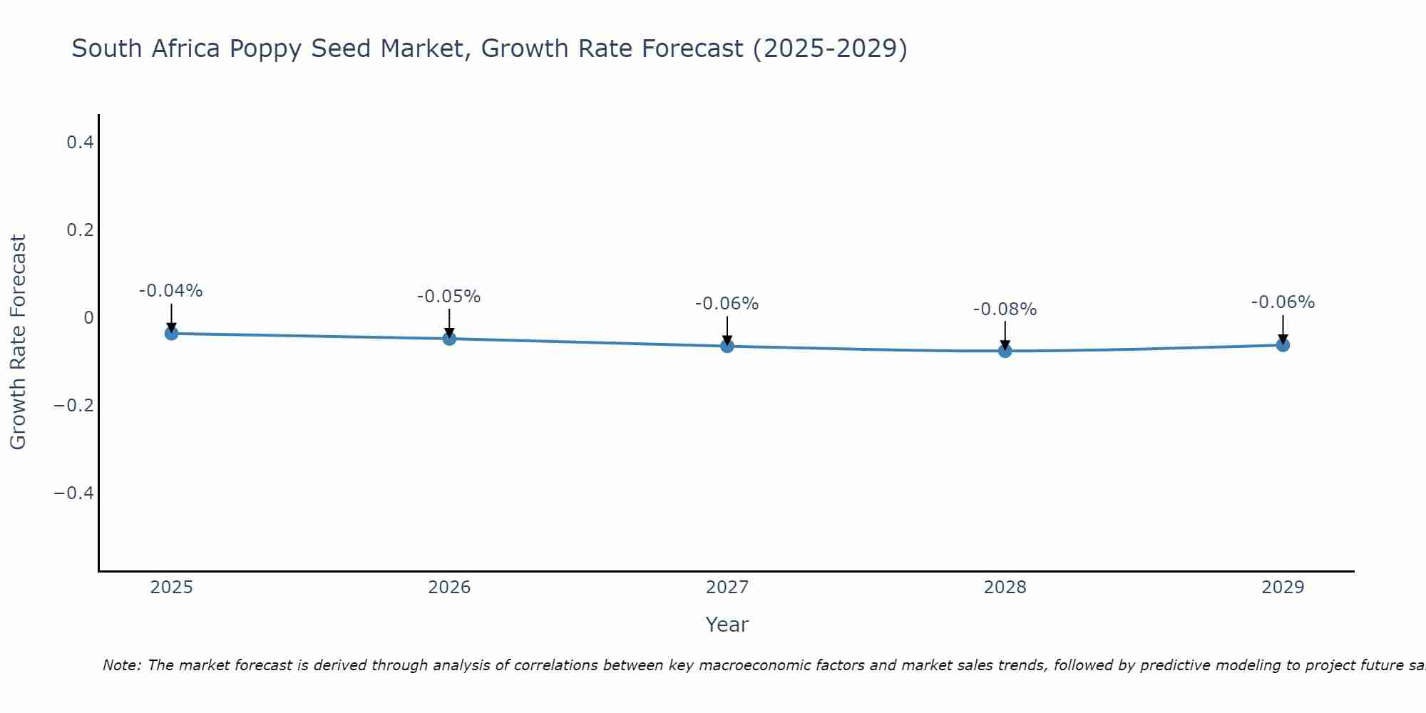 South Africa Poppy Seed Market Growth Rate