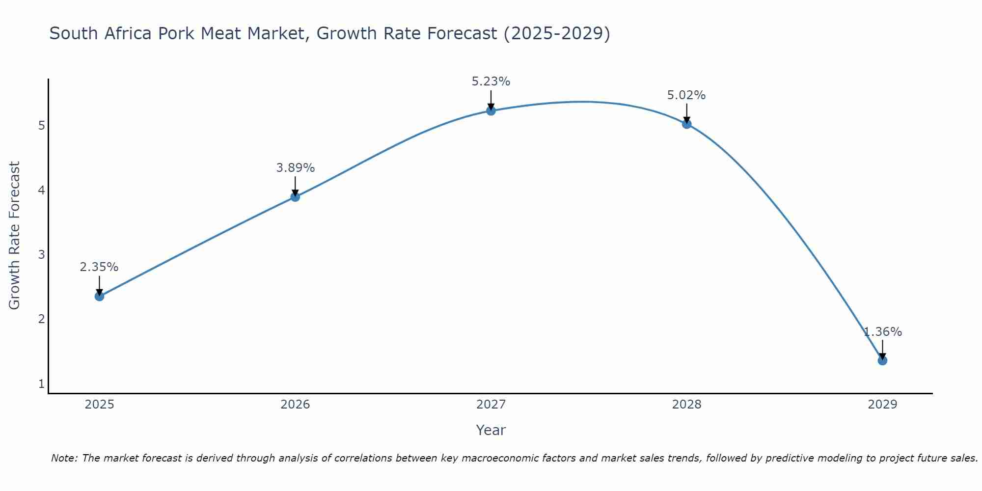 South Africa Pork Meat Market Growth Rate