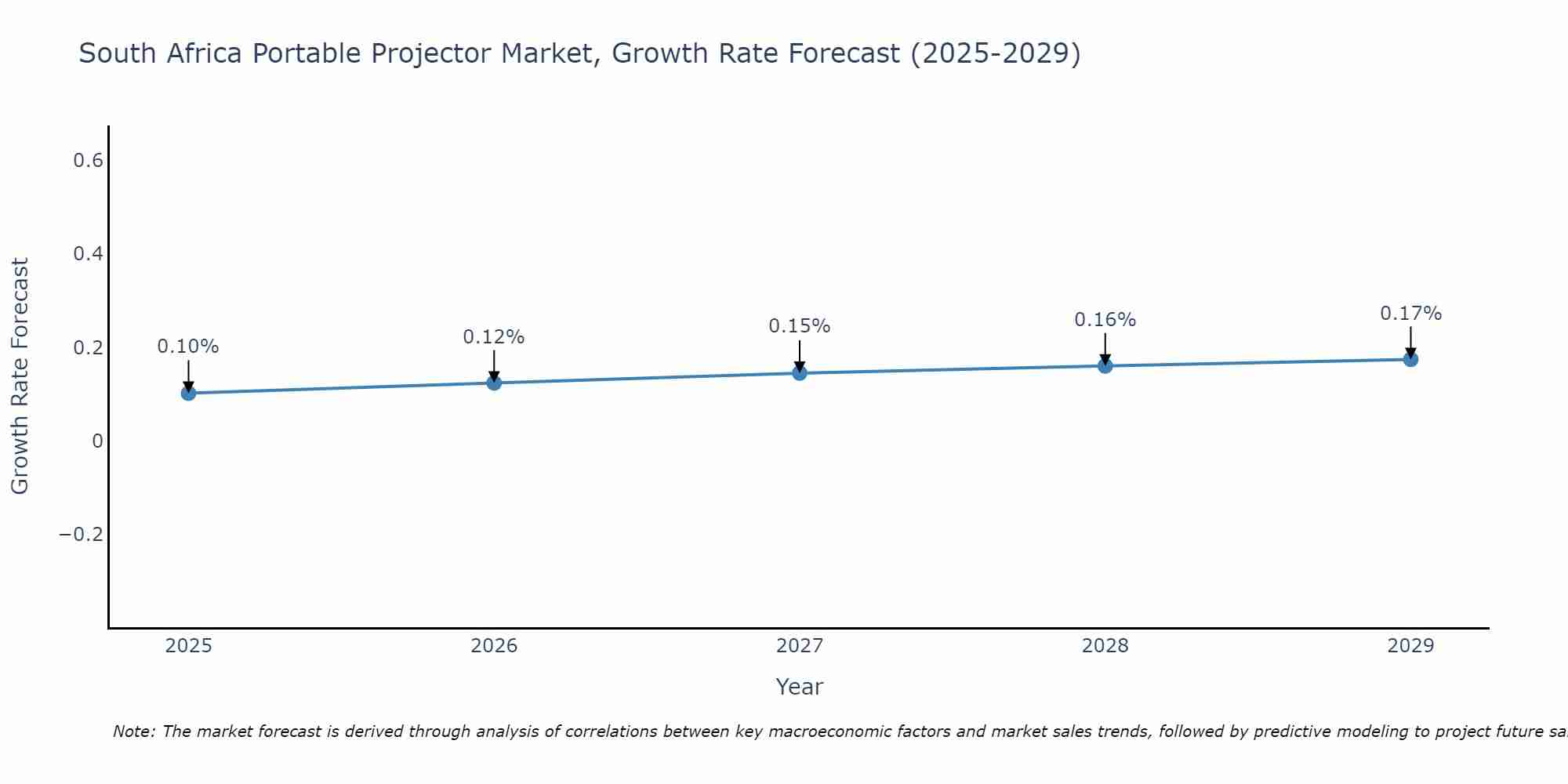 South Africa Portable Projector Market Growth Rate