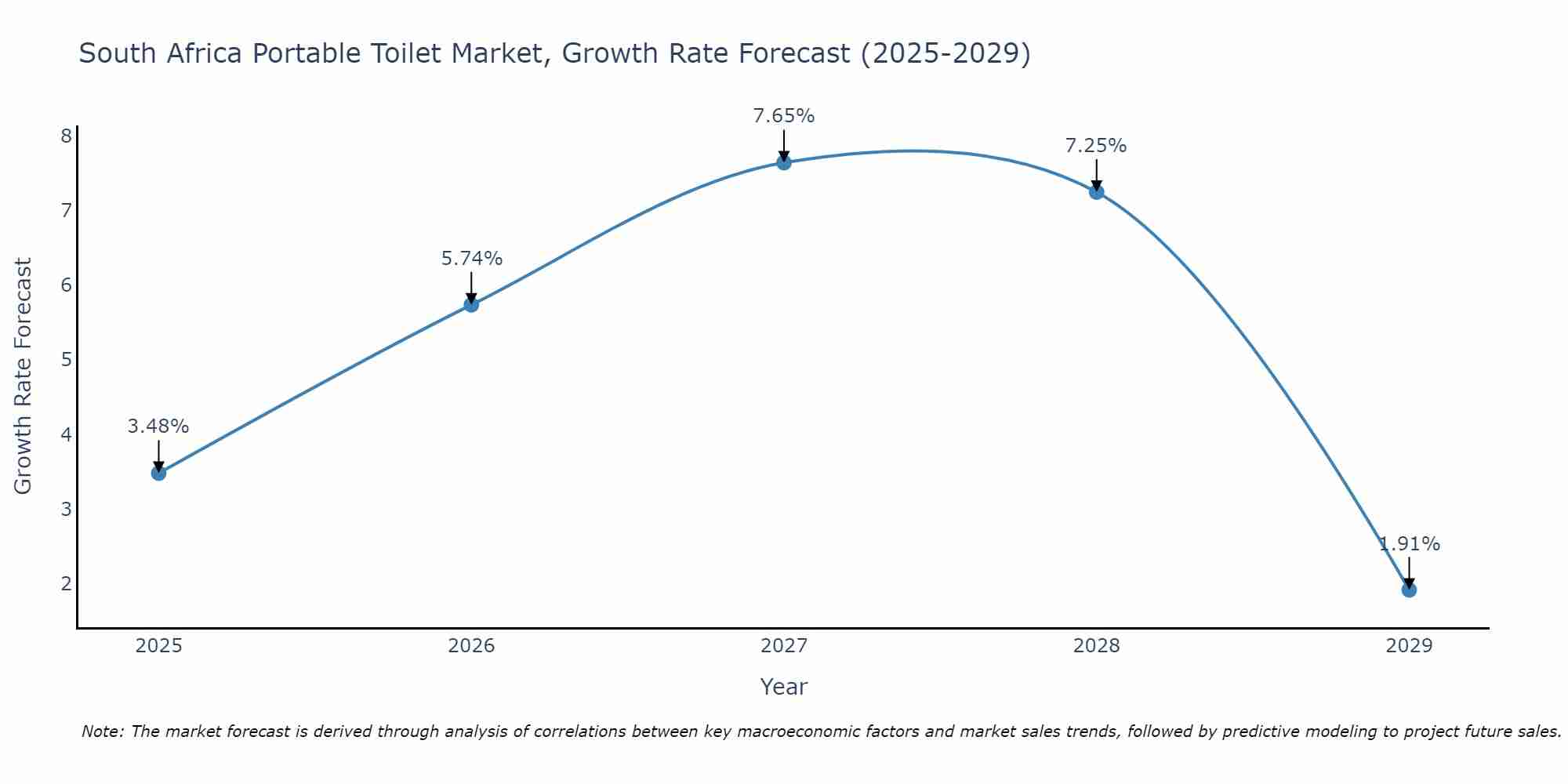 South Africa Portable Toilet Market Growth Rate