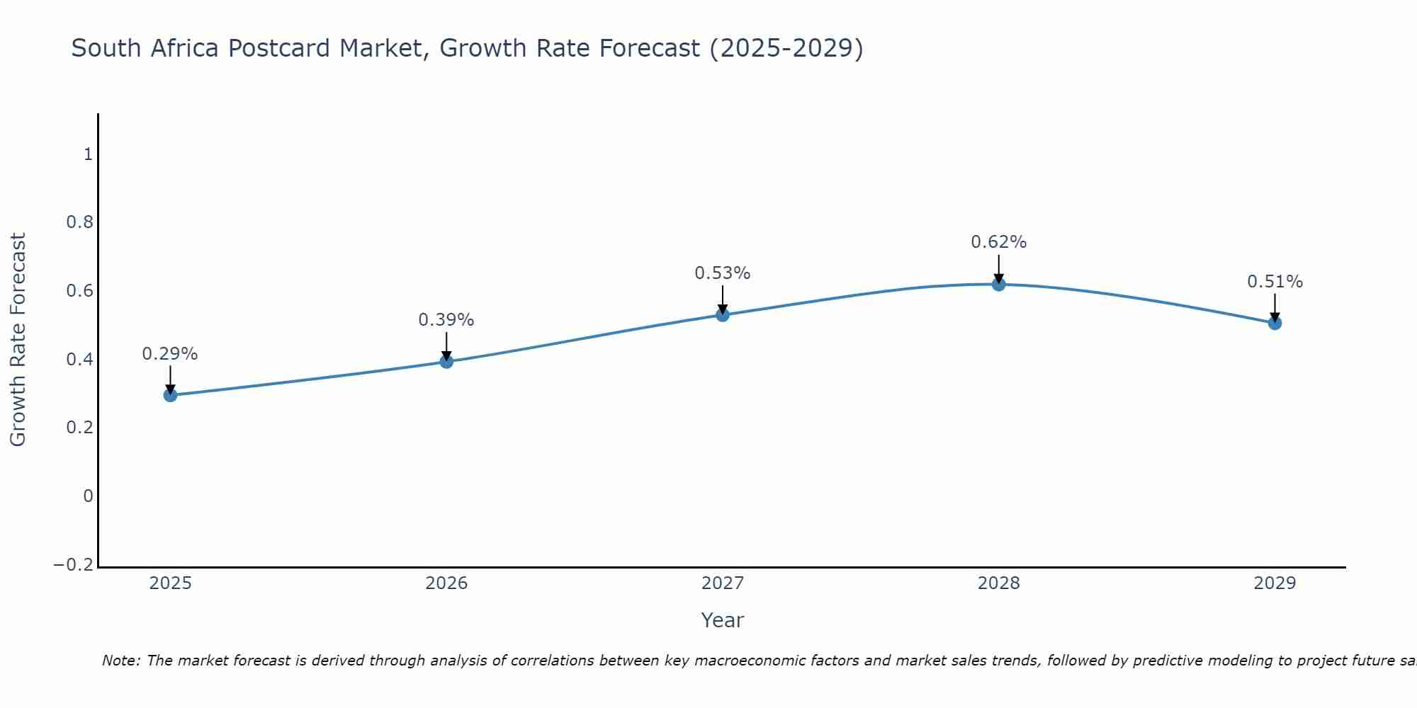 South Africa Postcard Market Size Growth Rate