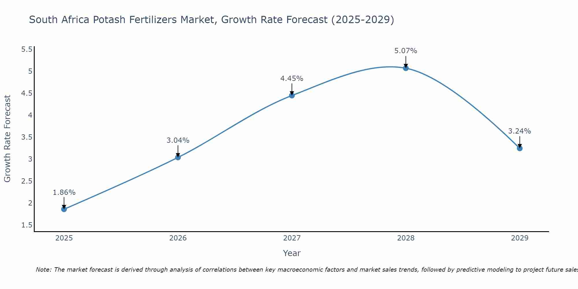 South Africa Potash Fertilizers Market Size Growth Rate