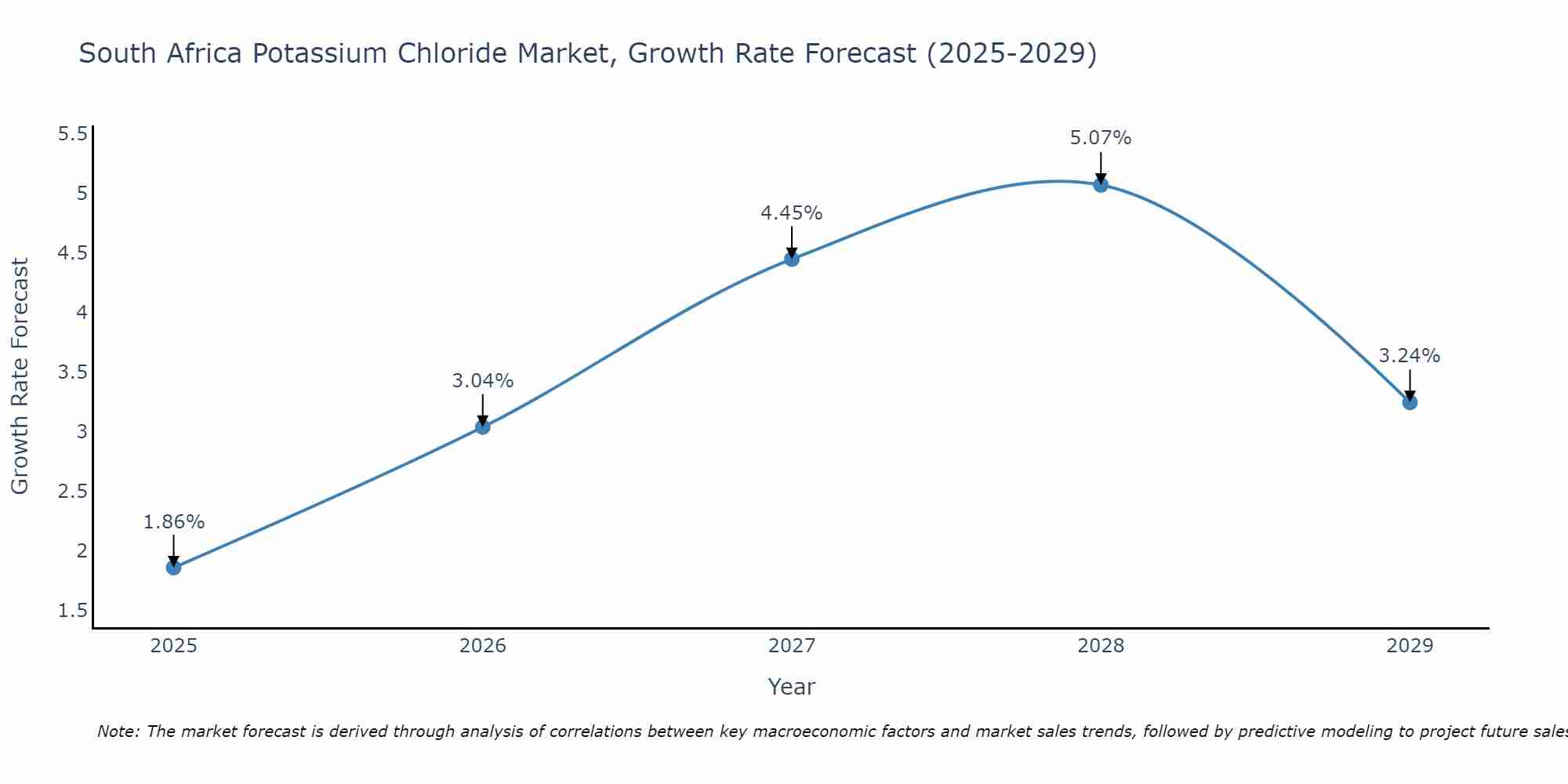 South Africa Potassium Chloride Market Size Growth Rate