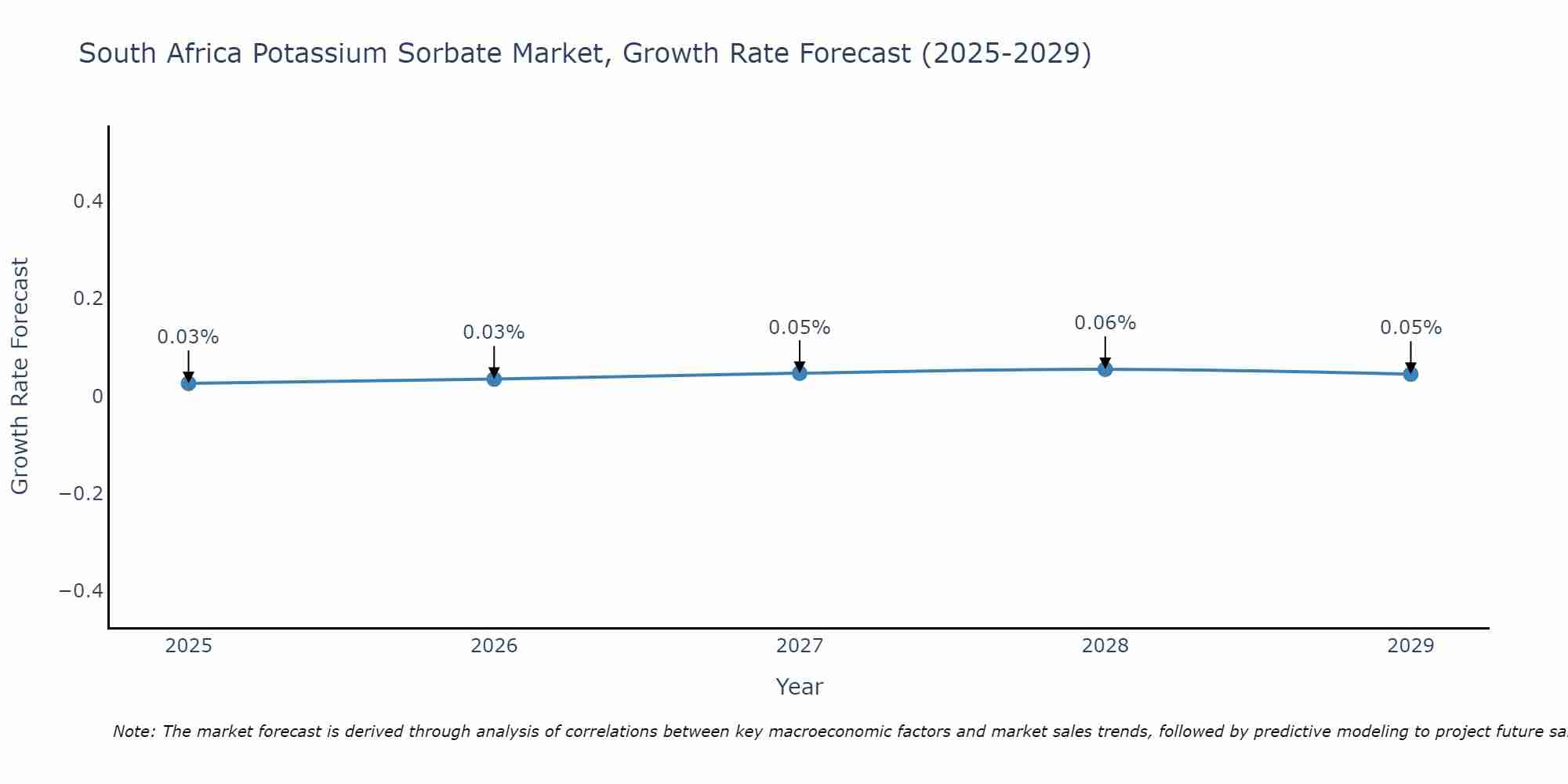 South Africa Potassium Sorbate Market Growth Rate