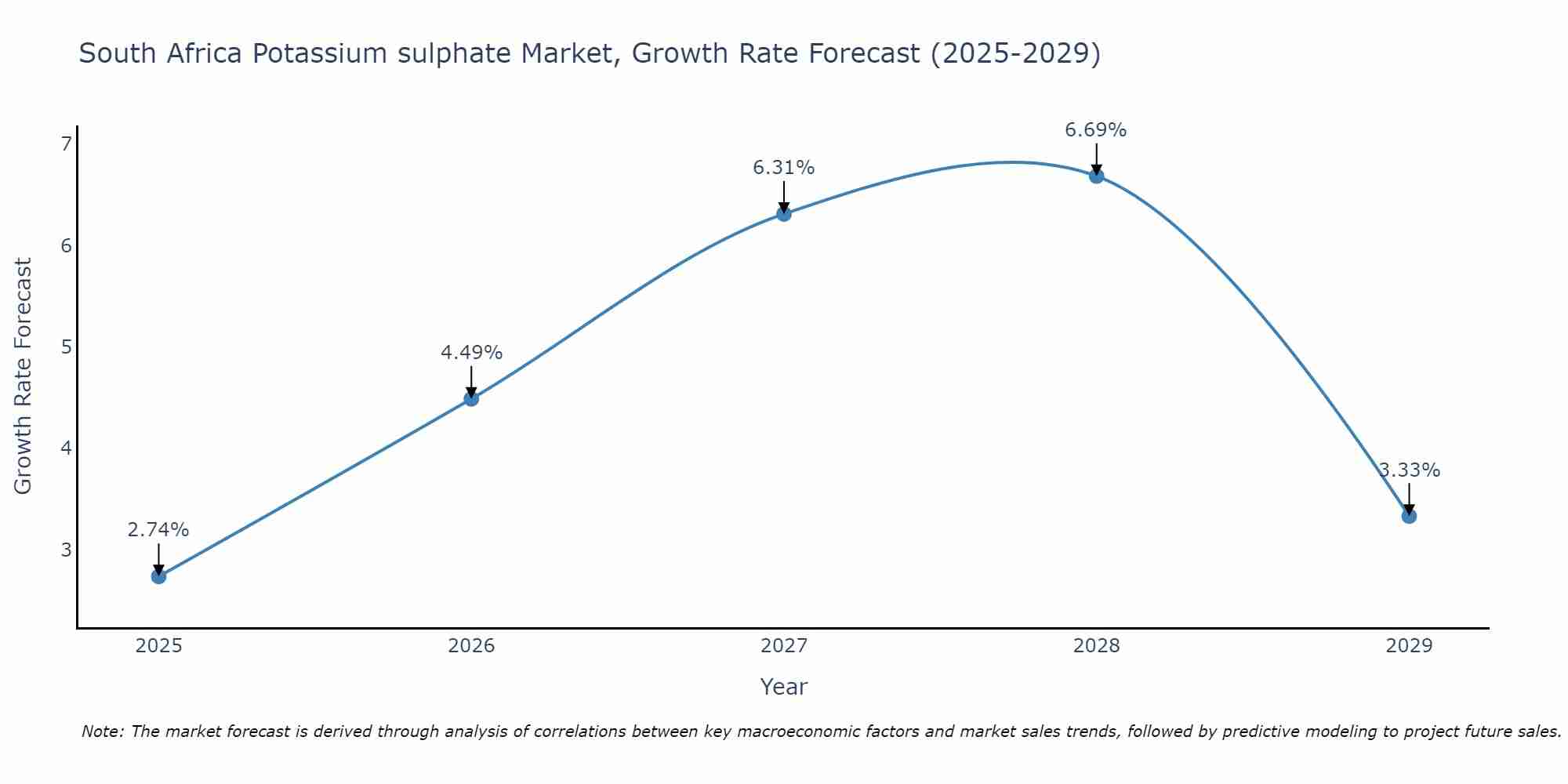 South Africa Potassium sulphate Market Growth Rate