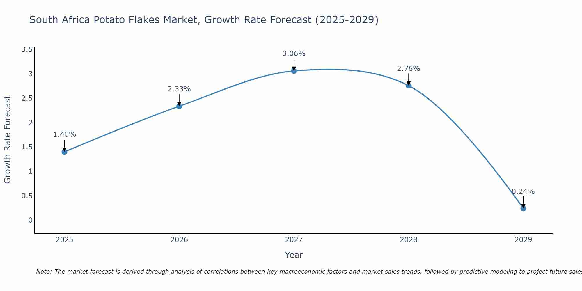 South Africa Potato Flakes Market Size Growth Rate
