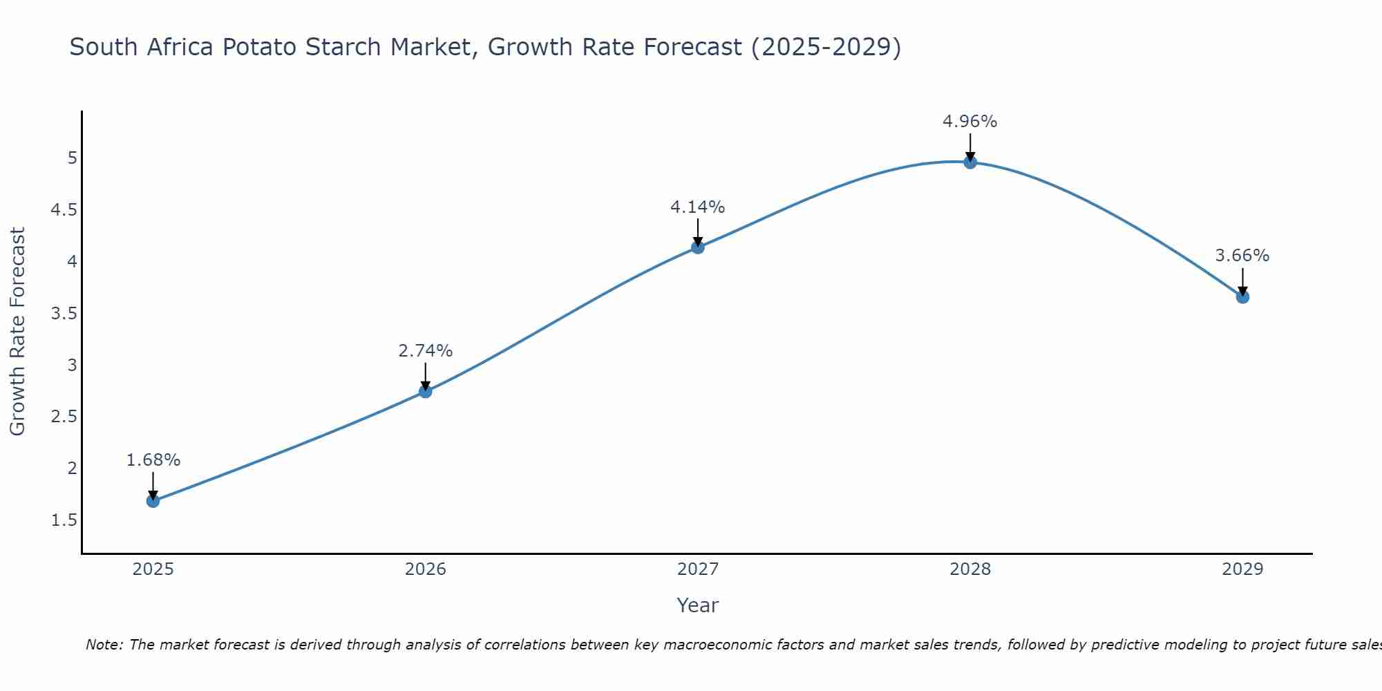 South Africa Potato Starch Market Size Growth Rate