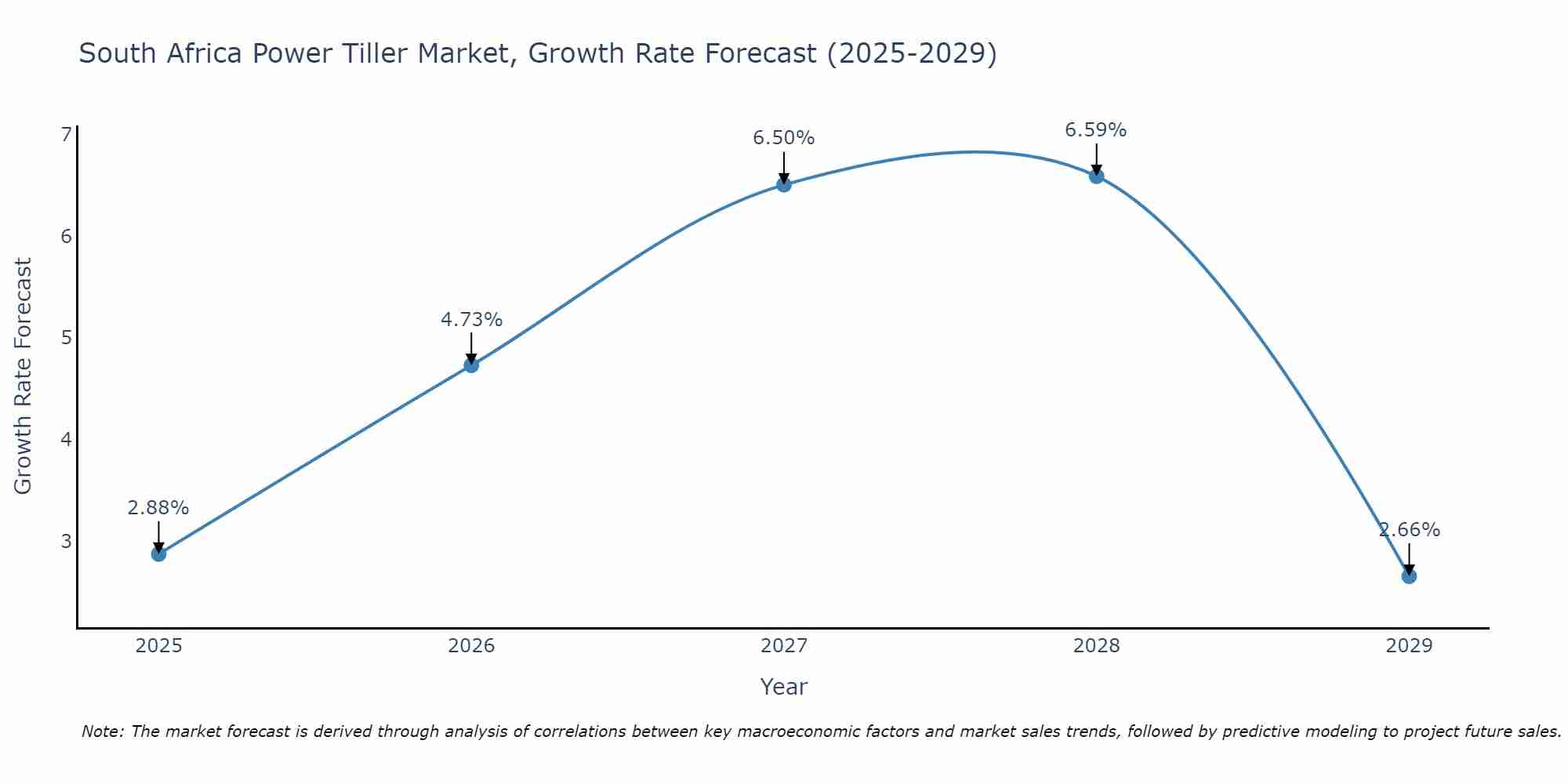 South Africa Power Tiller Market Size Growth Rate