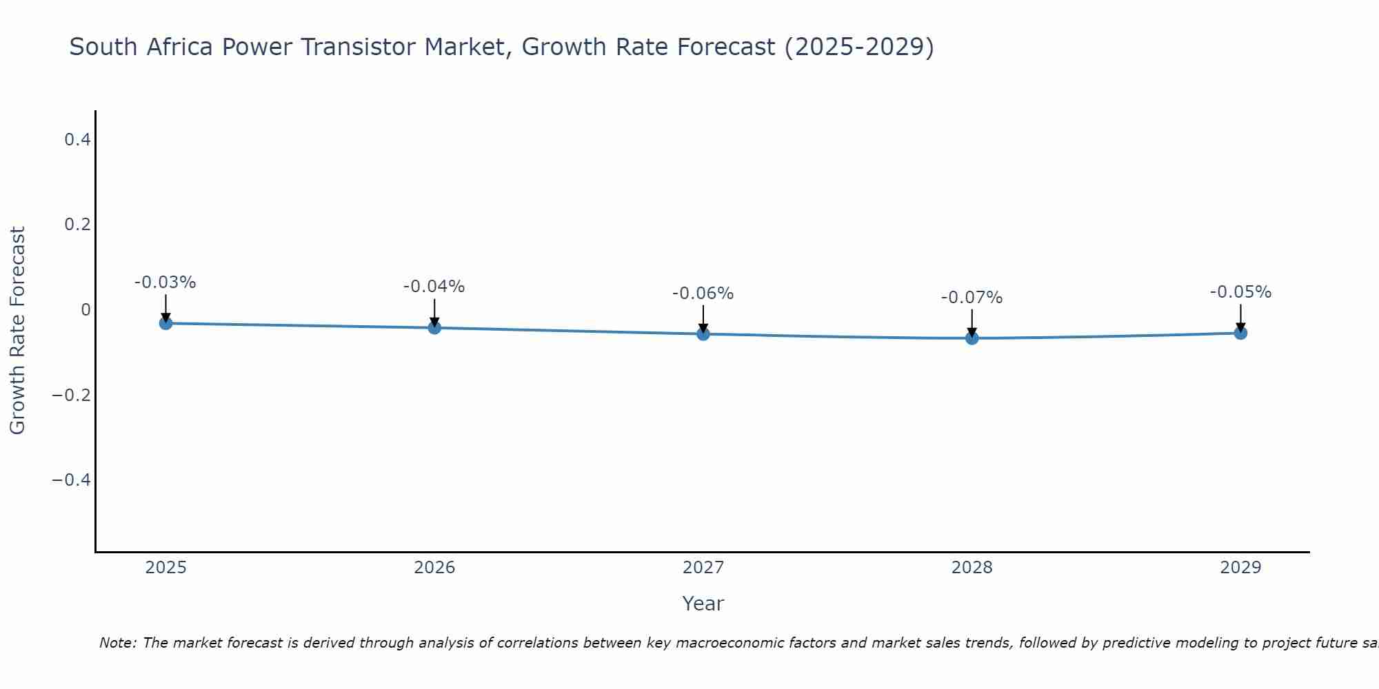 South Africa Power Transistor Market Growth Rate