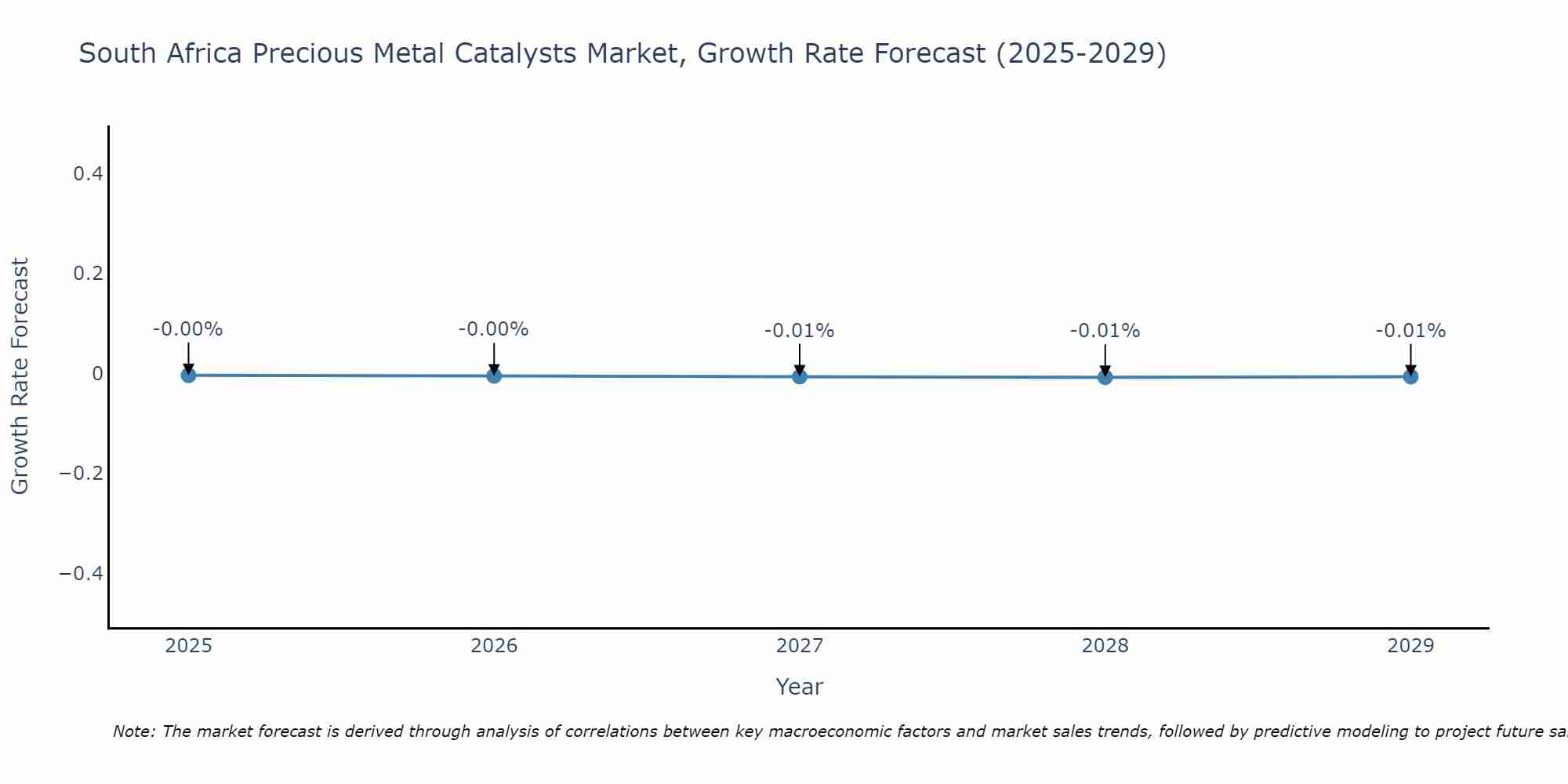 South Africa Precious Metal Catalysts Market Growth Rate