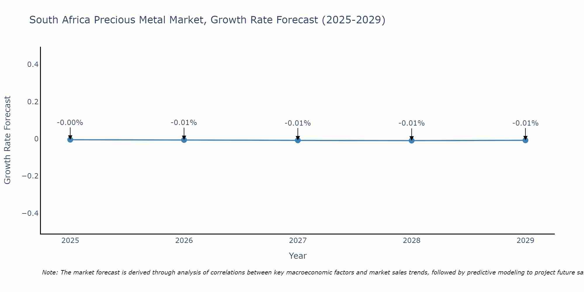 South Africa Precious Metal Market Size Growth Rate