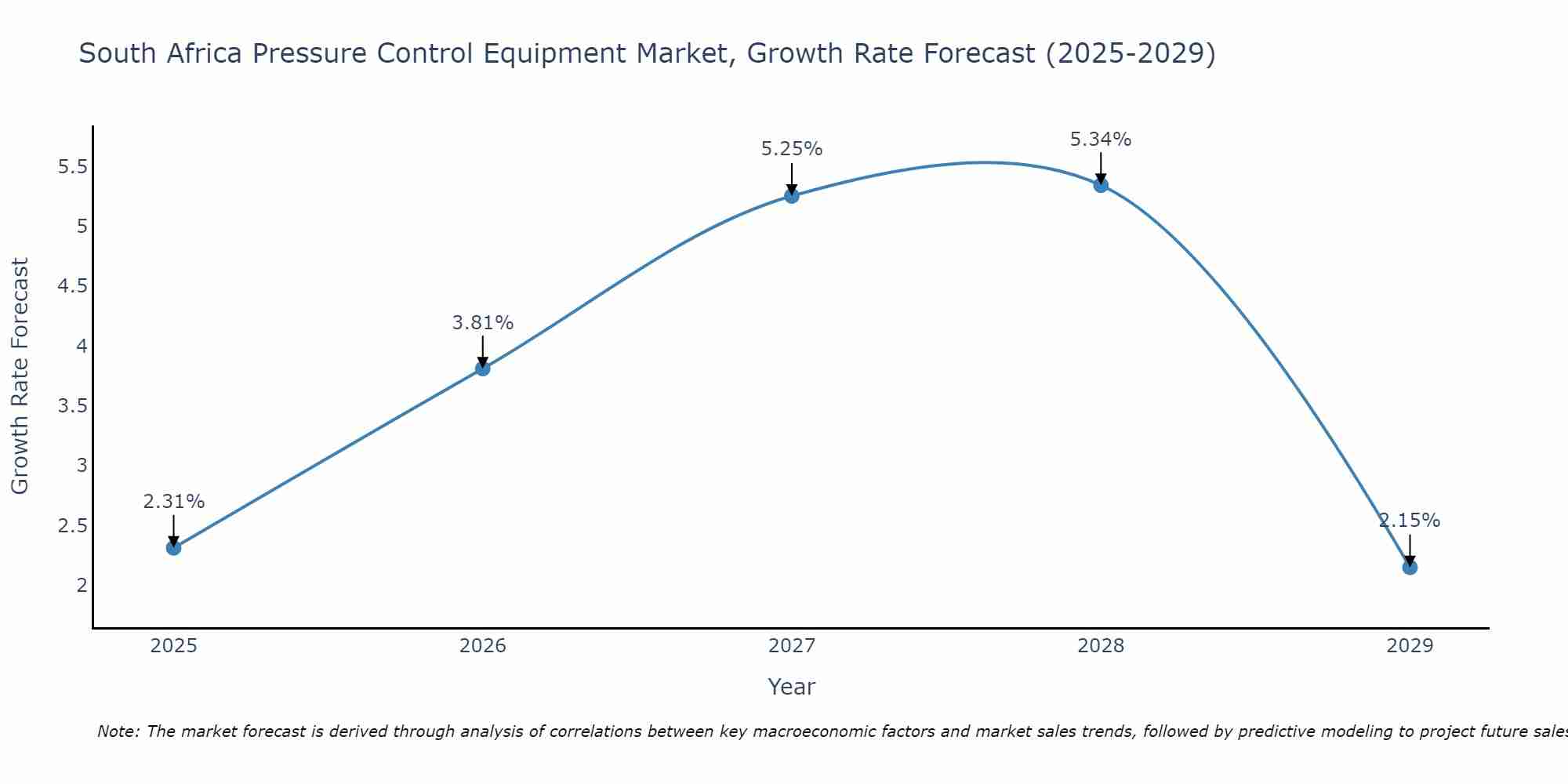 South Africa Pressure Control Equipment Market Growth Rate