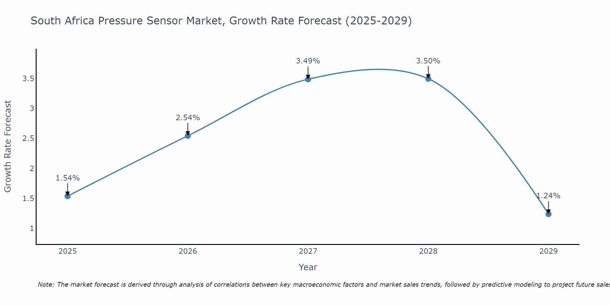 South Africa Pressure Sensor Market Growth Rate