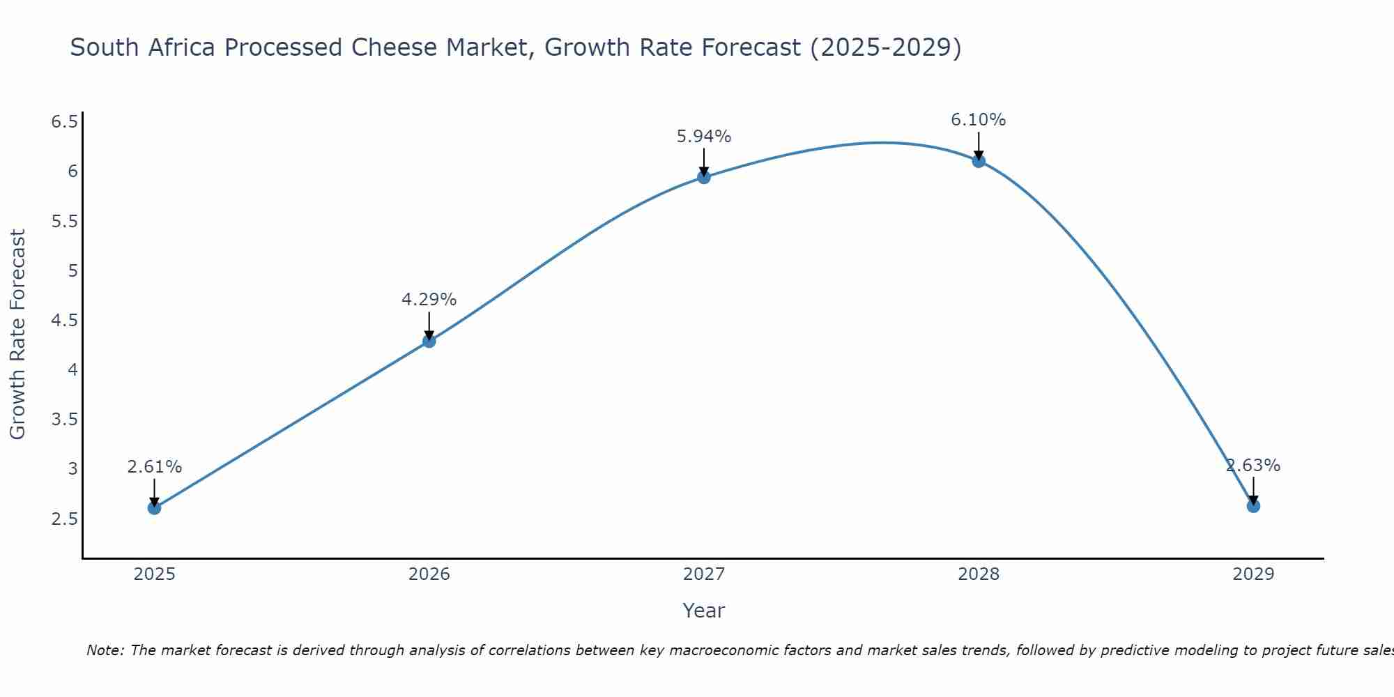South Africa Processed Cheese Market Size Growth Rate