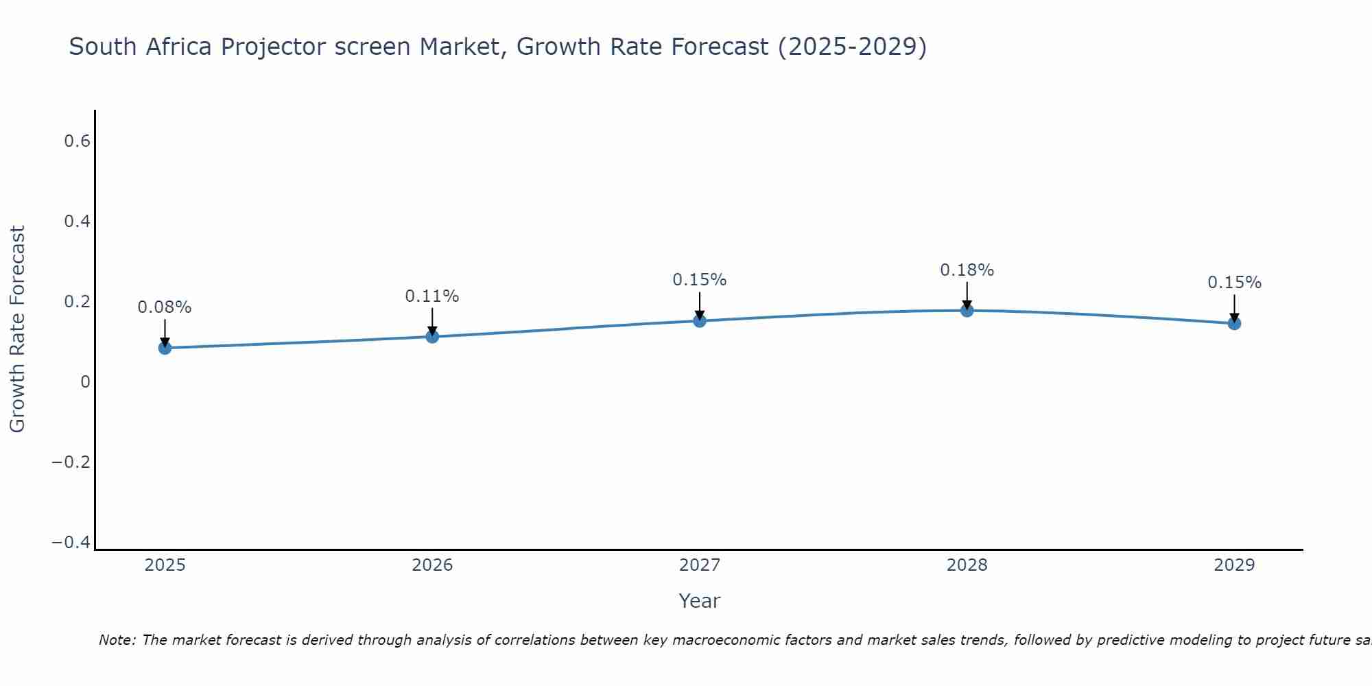 South Africa Projector screen Market Growth Rate