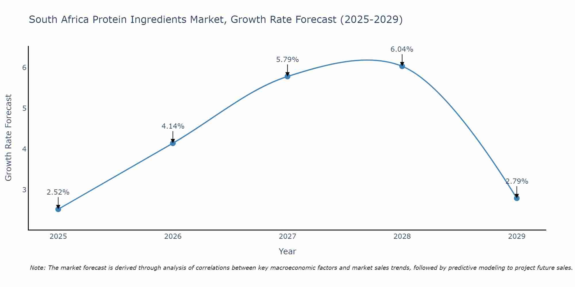 South Africa Protein Ingredients Market Growth Rate