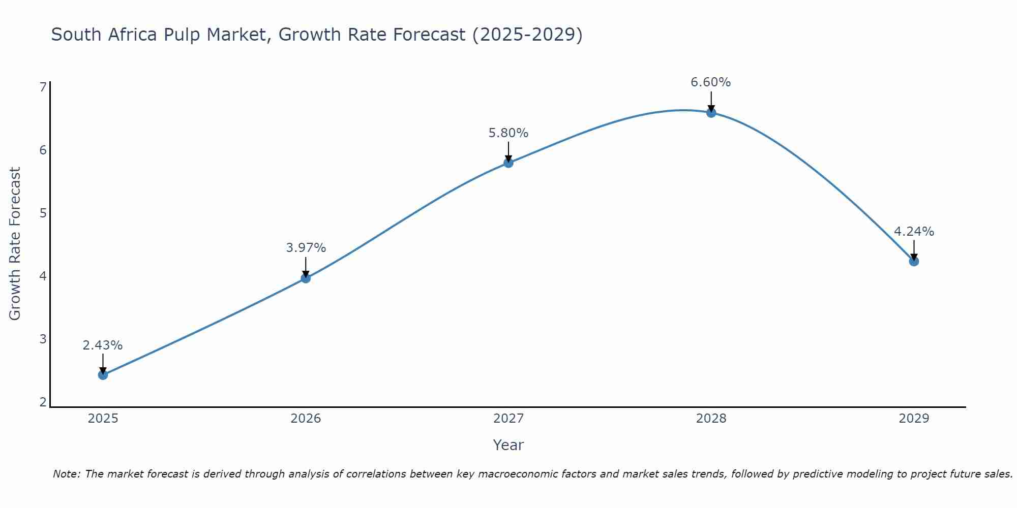 South Africa Pulp Market Size Growth Rate