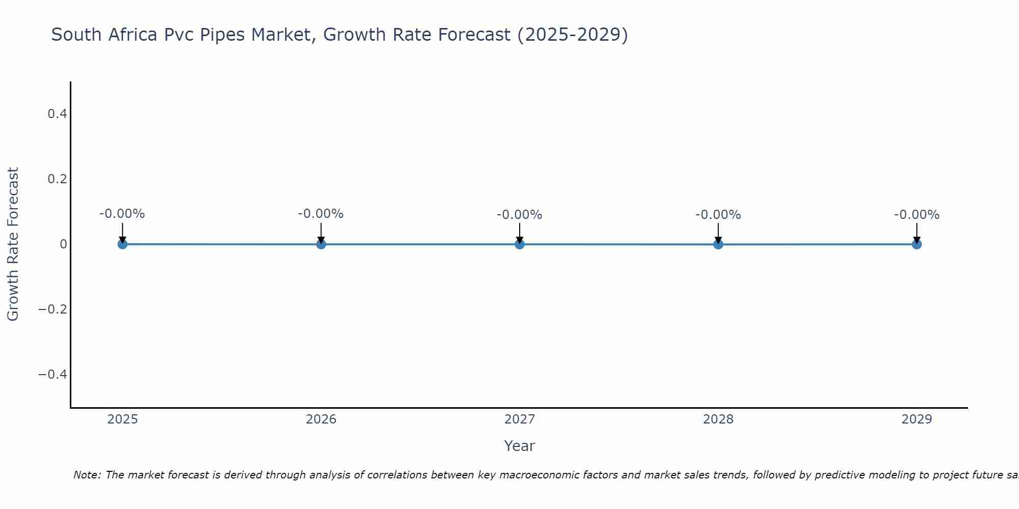 South Africa Pvc Pipes Market Growth Rate